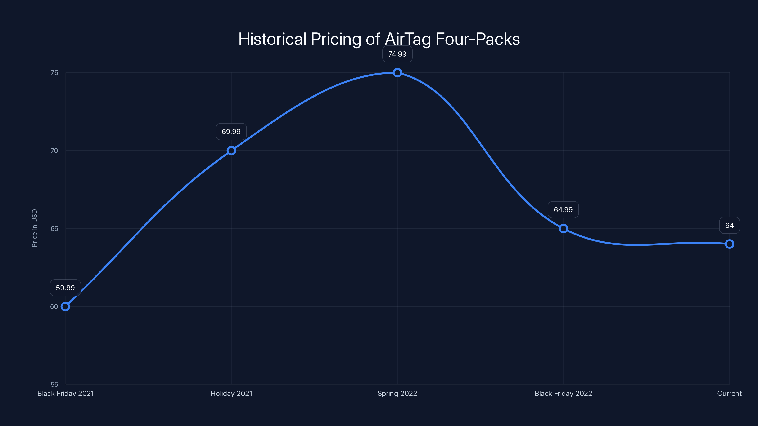 Historical Pricing of AirTag Four-Packs