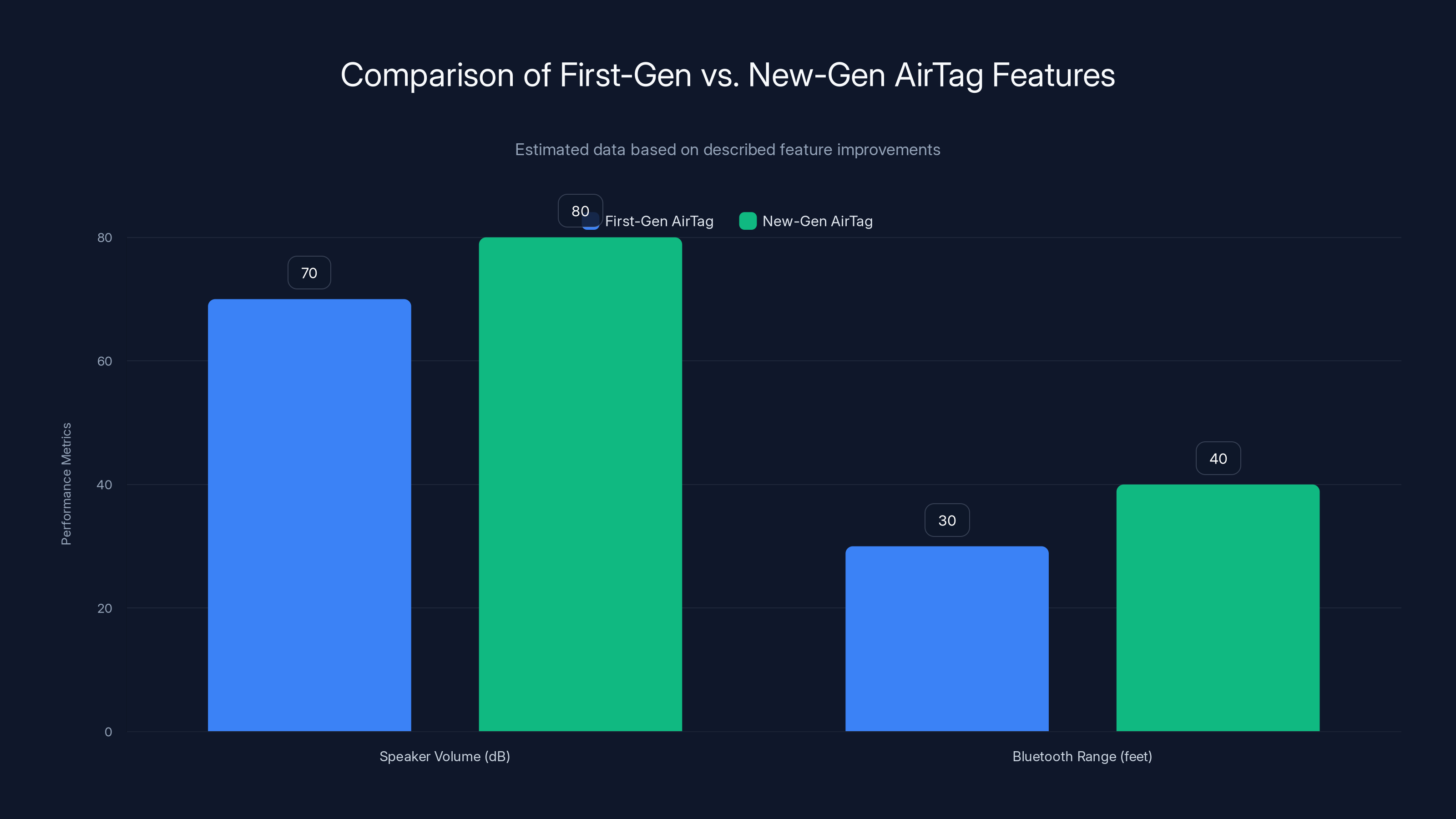 Comparison of First-Gen vs. New-Gen AirTag Features
