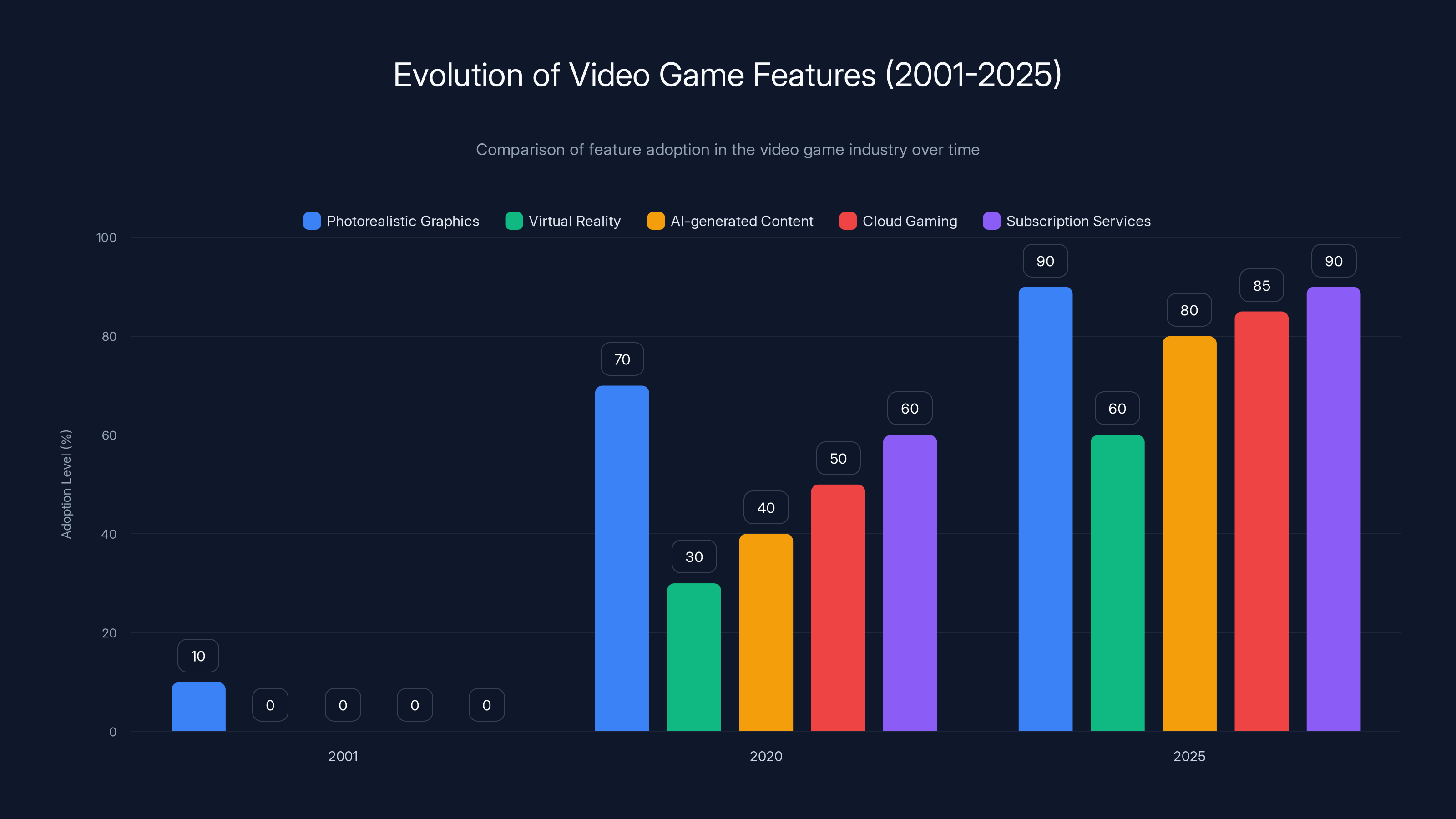 Evolution of Video Game Features (2001-2025)