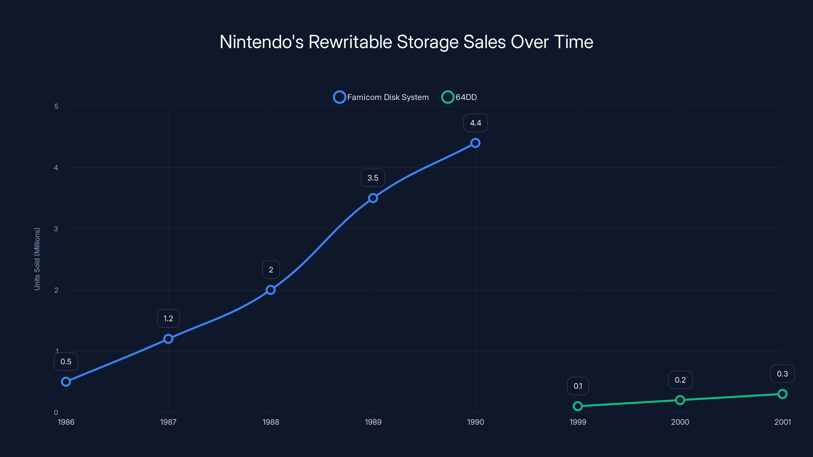 Nintendo's Rewritable Storage Sales Over Time