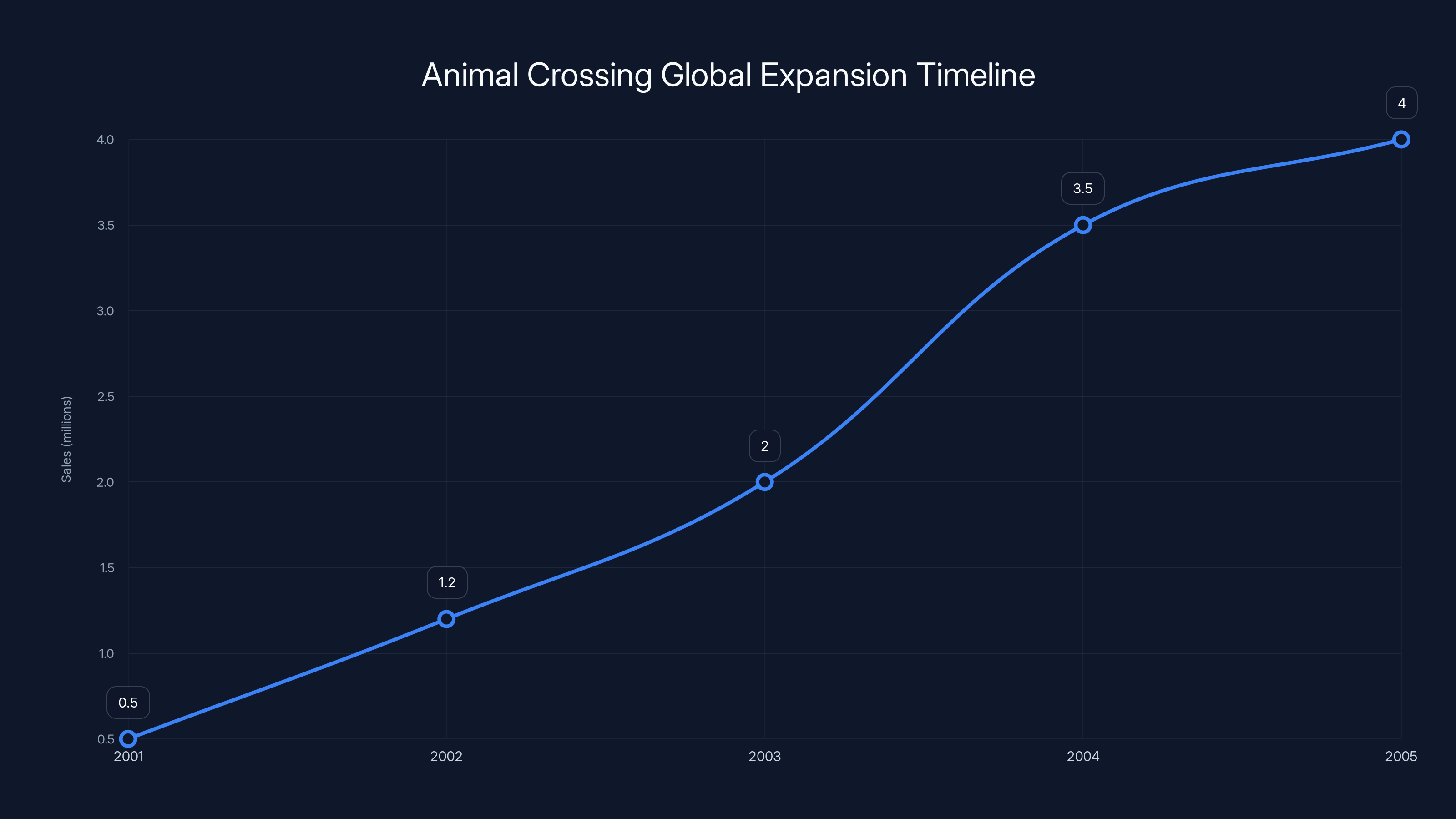 Animal Crossing Global Expansion Timeline