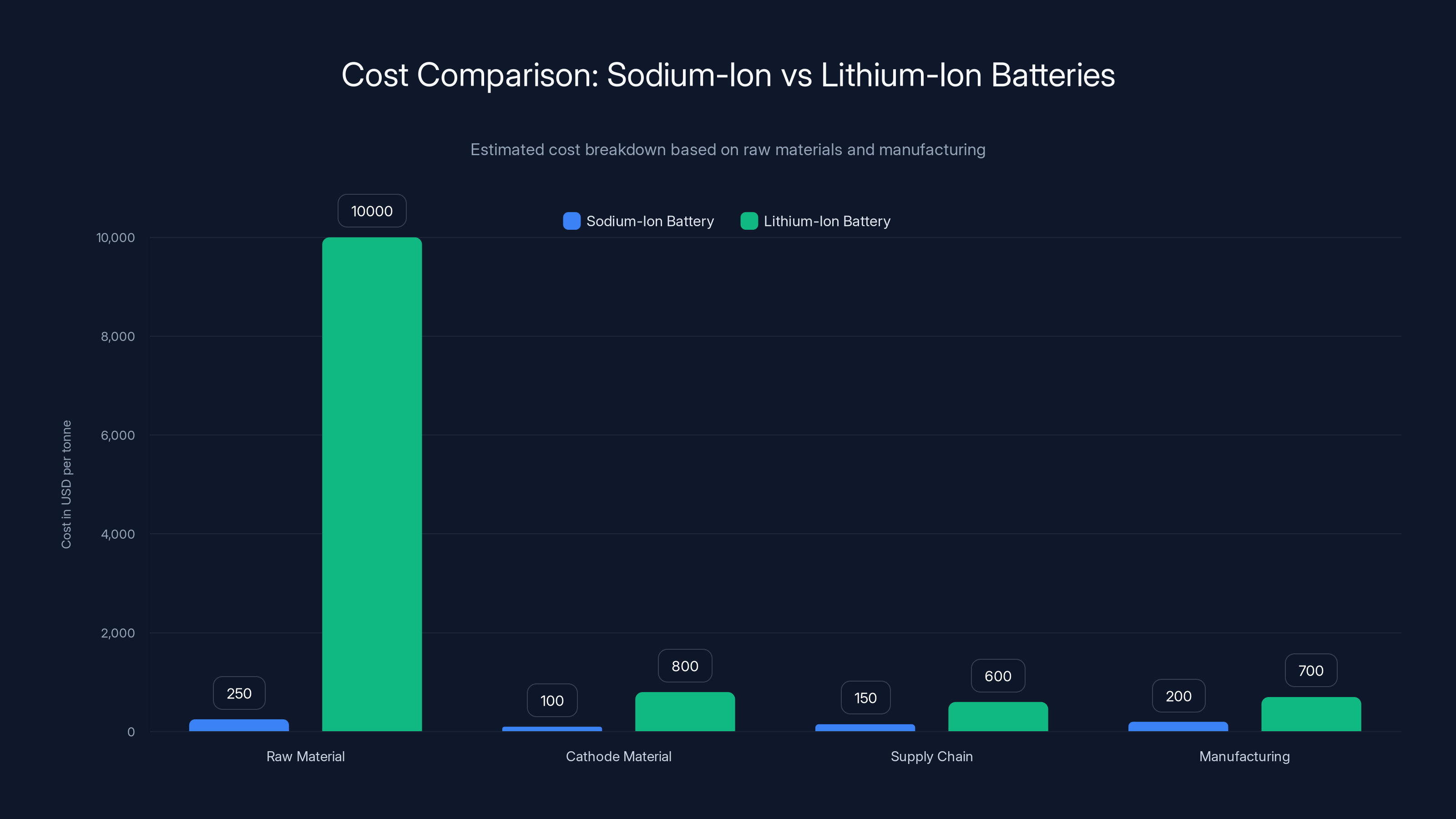 Cost Comparison: Sodium-Ion vs Lithium-Ion Batteries