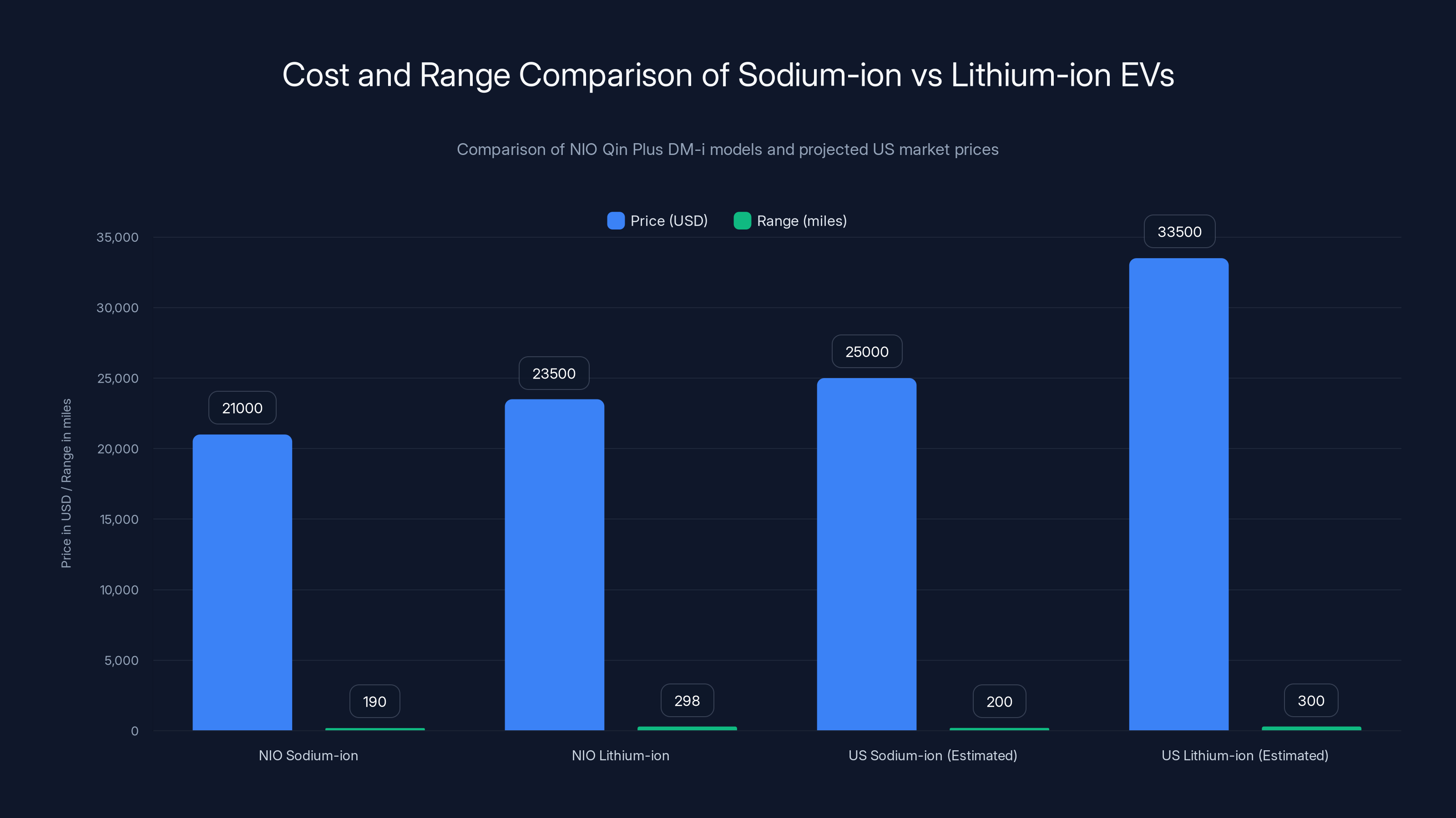 Cost and Range Comparison of Sodium-ion vs Lithium-ion EVs
