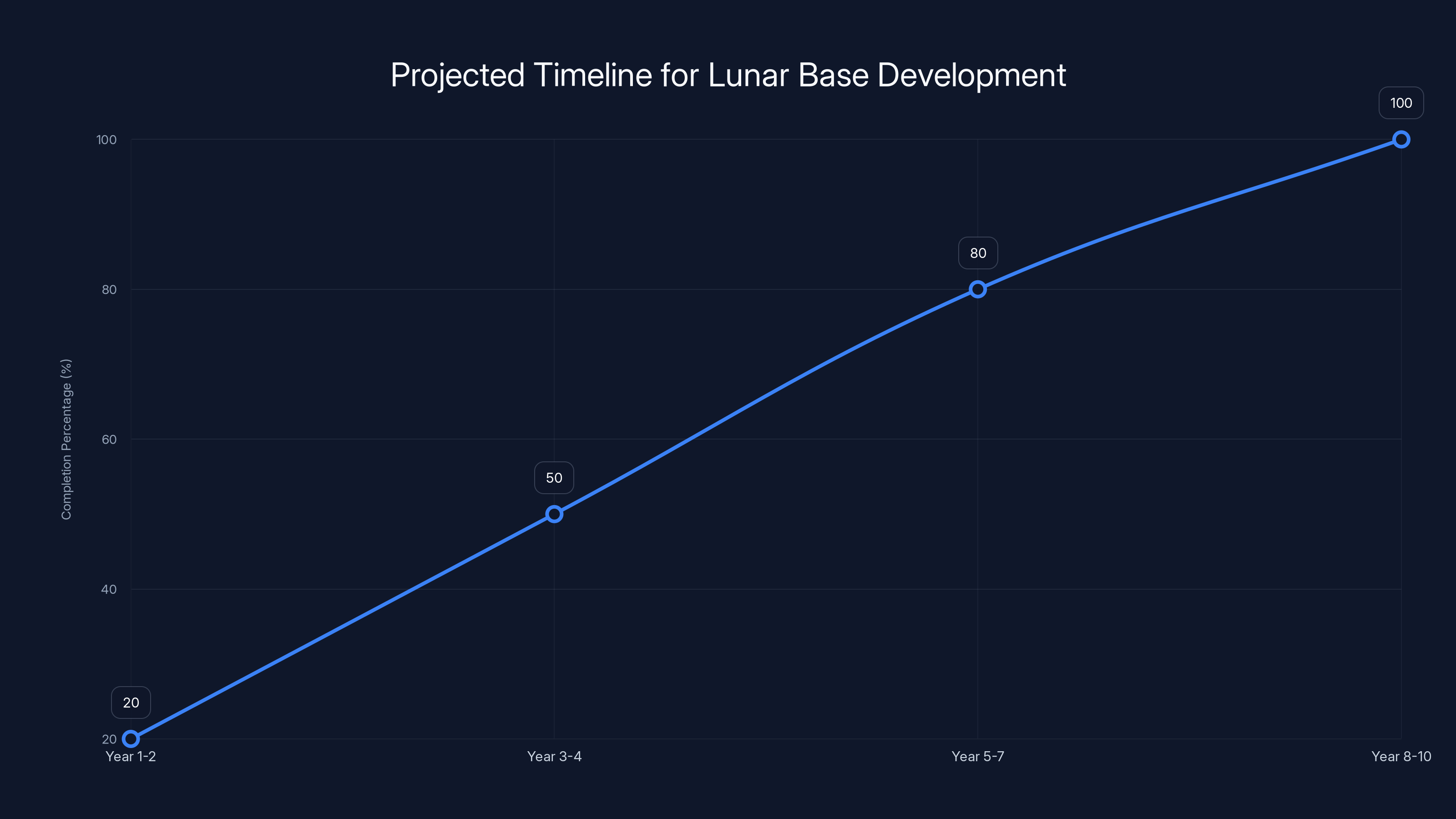 Projected Timeline for Lunar Base Development