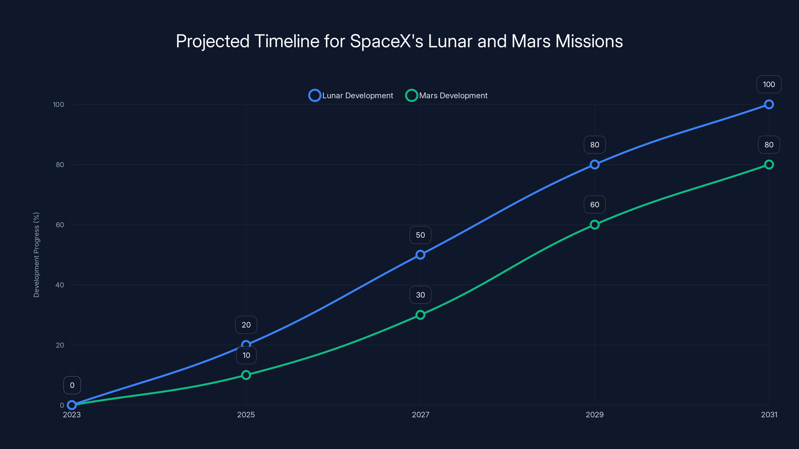 Projected Timeline for SpaceX's Lunar and Mars Missions
