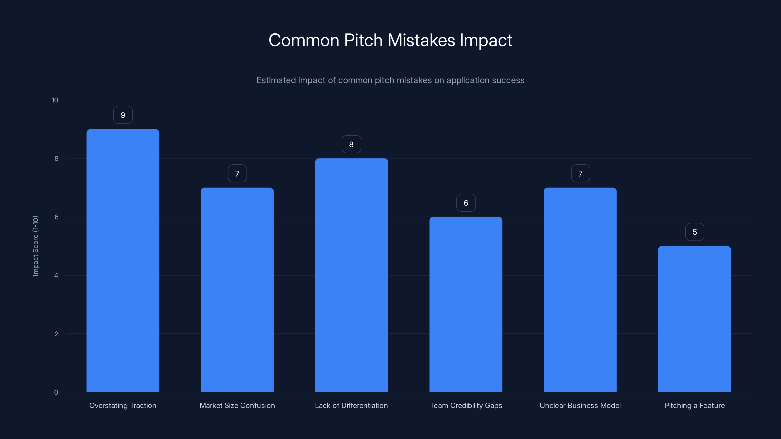 Common Pitch Mistakes Impact