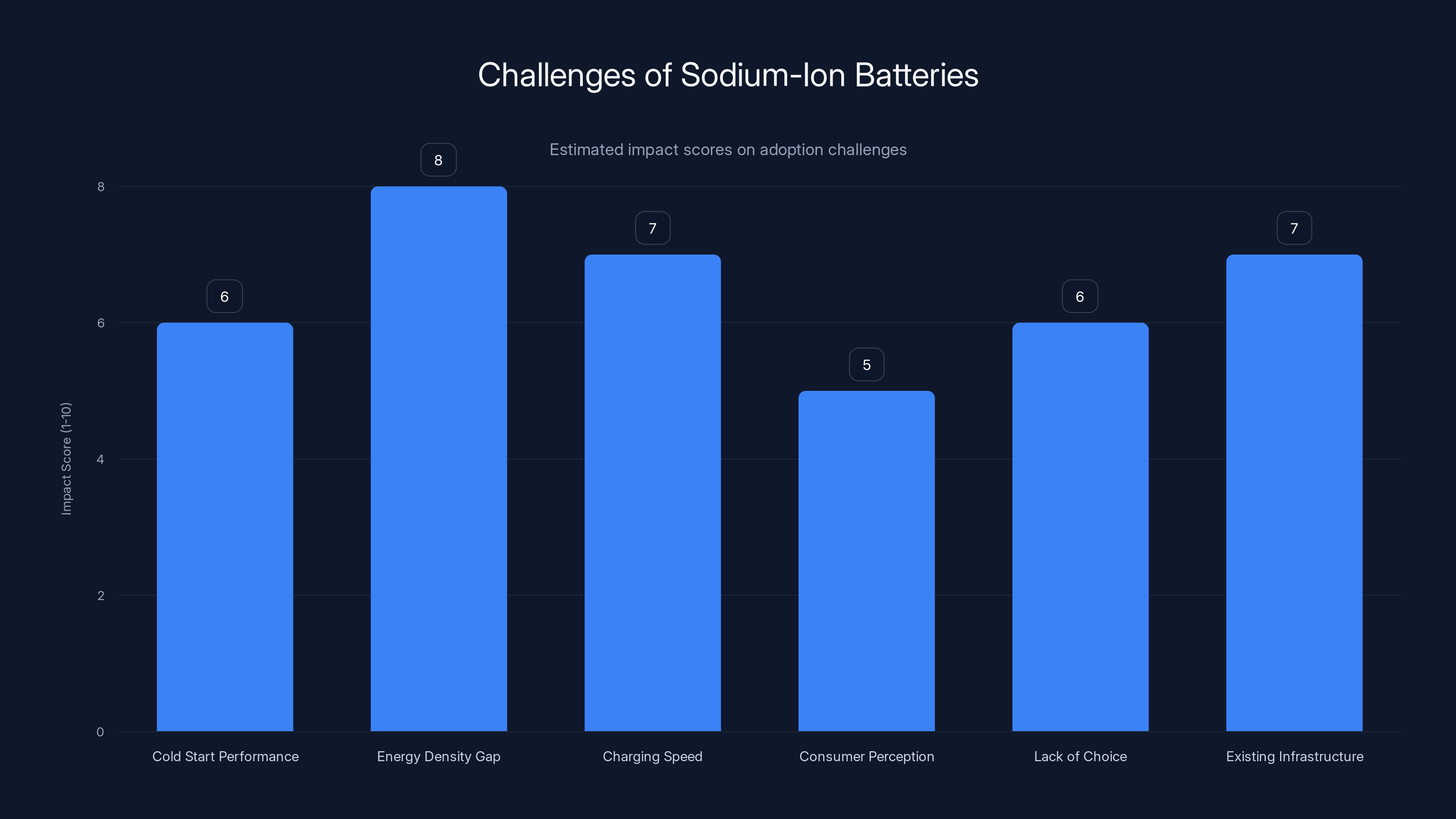 Challenges of Sodium-Ion Batteries