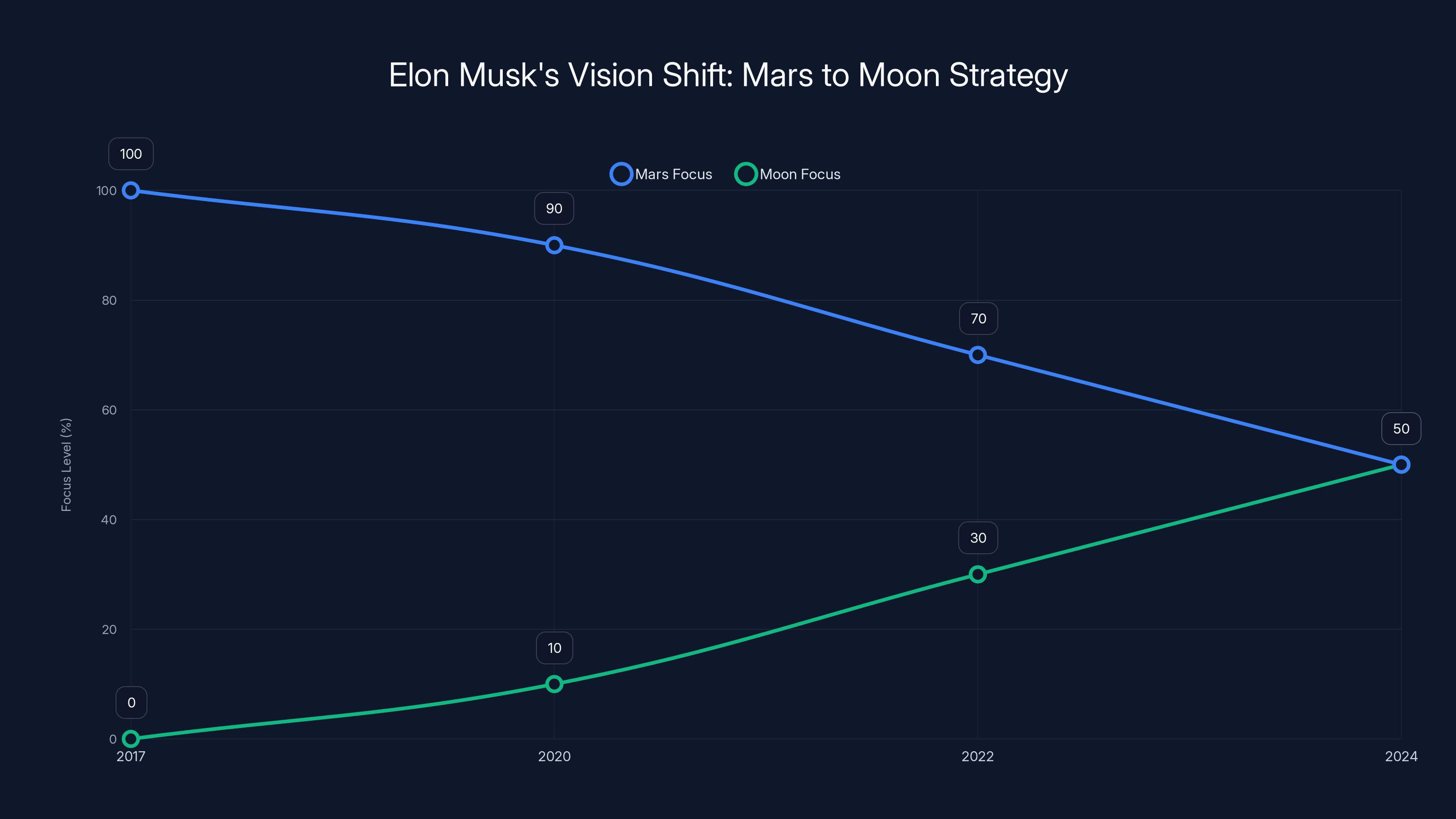 Elon Musk's Vision Shift: Mars to Moon Strategy