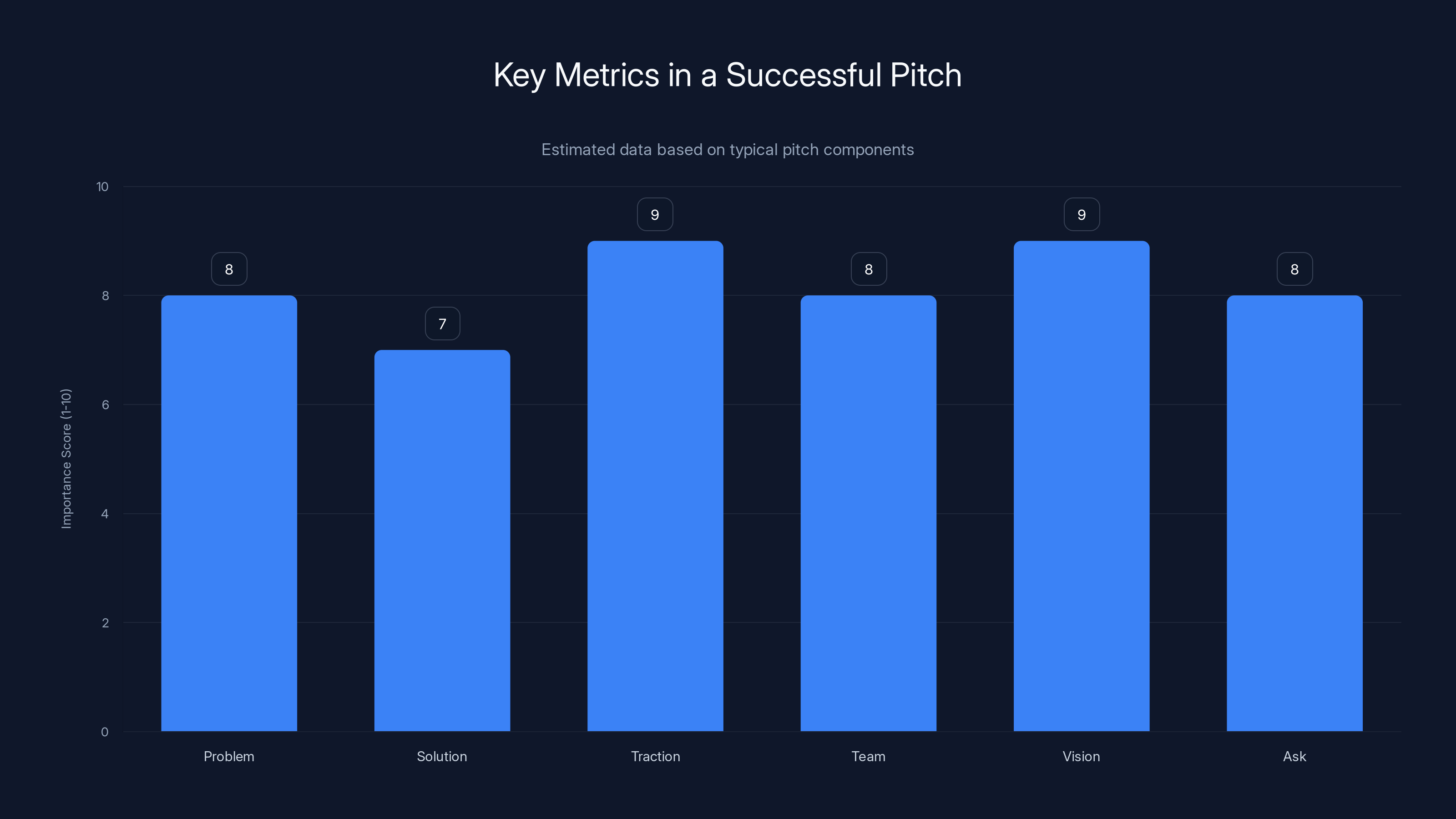 Key Metrics in a Successful Pitch