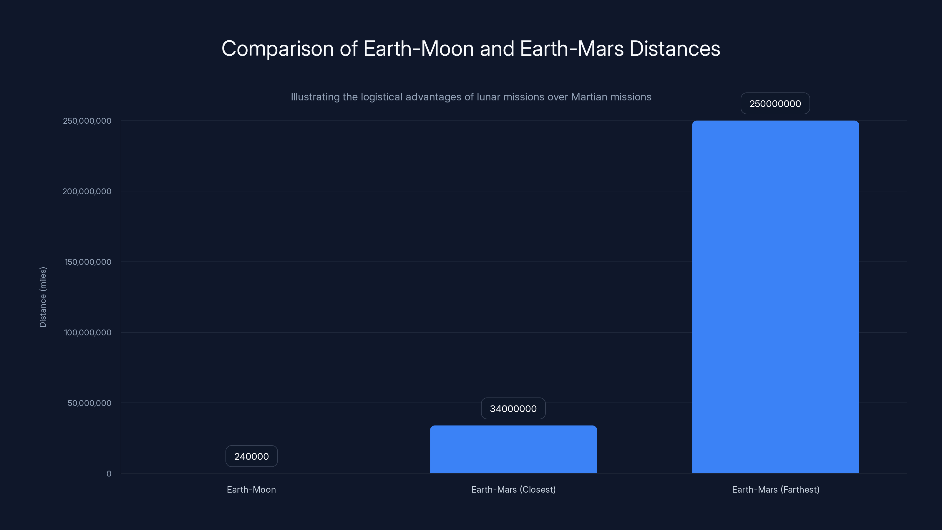 Comparison of Earth-Moon and Earth-Mars Distances