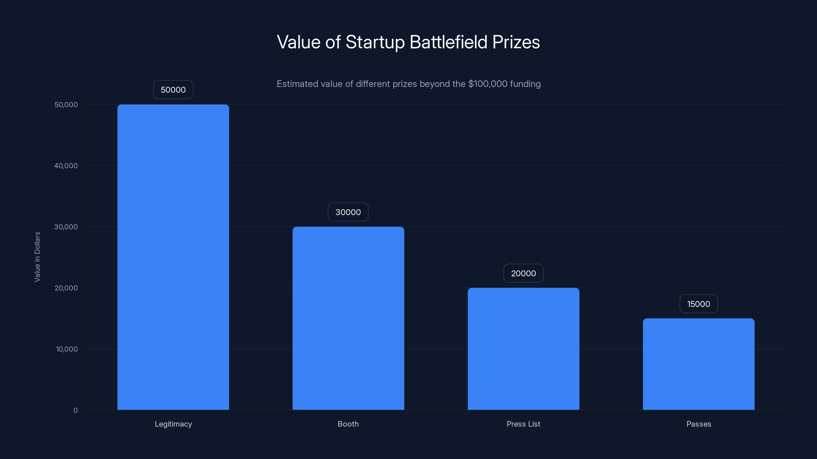 Value of Startup Battlefield Prizes
