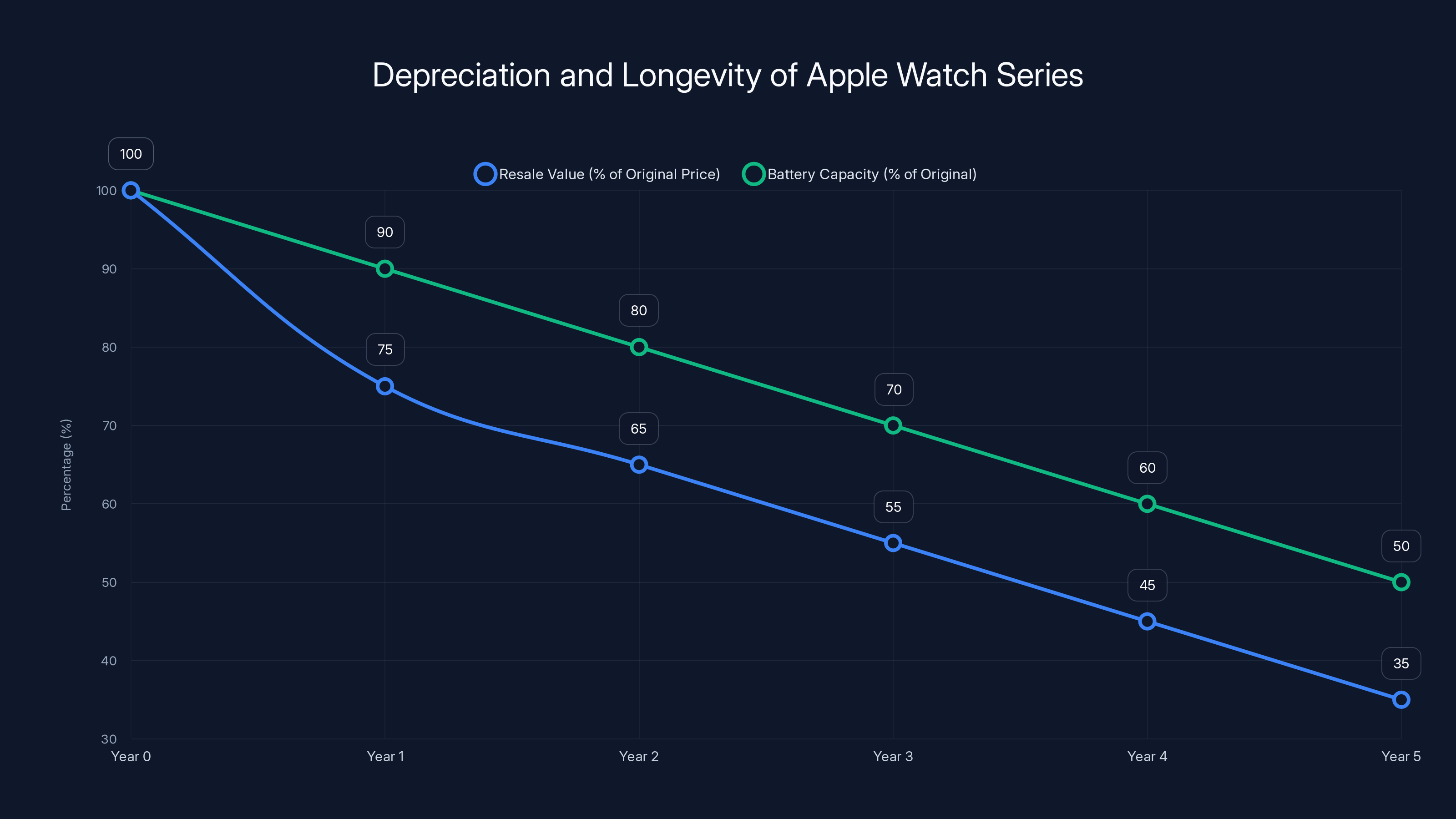 Depreciation and Longevity of Apple Watch Series
