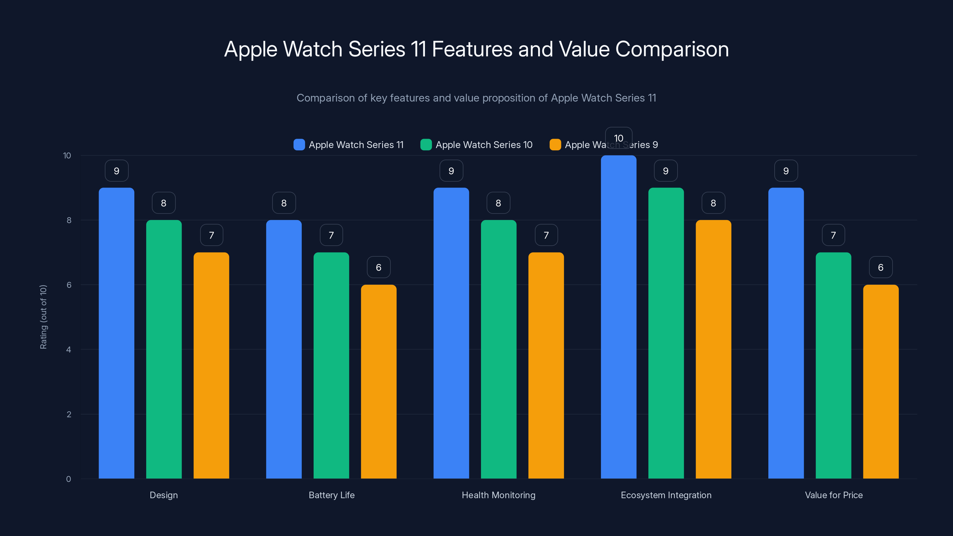 Apple Watch Series 11 Features and Value Comparison