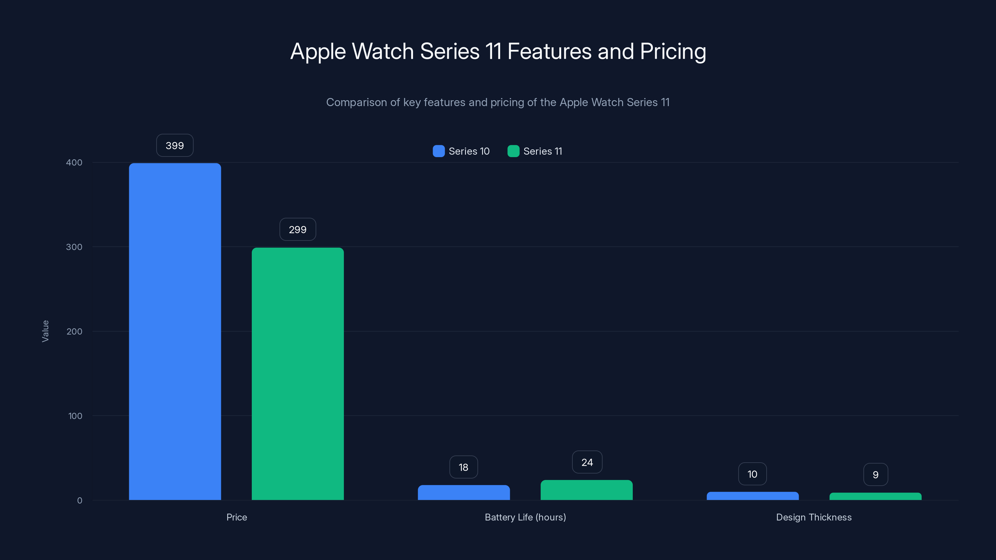 Apple Watch Series 11 Features and Pricing