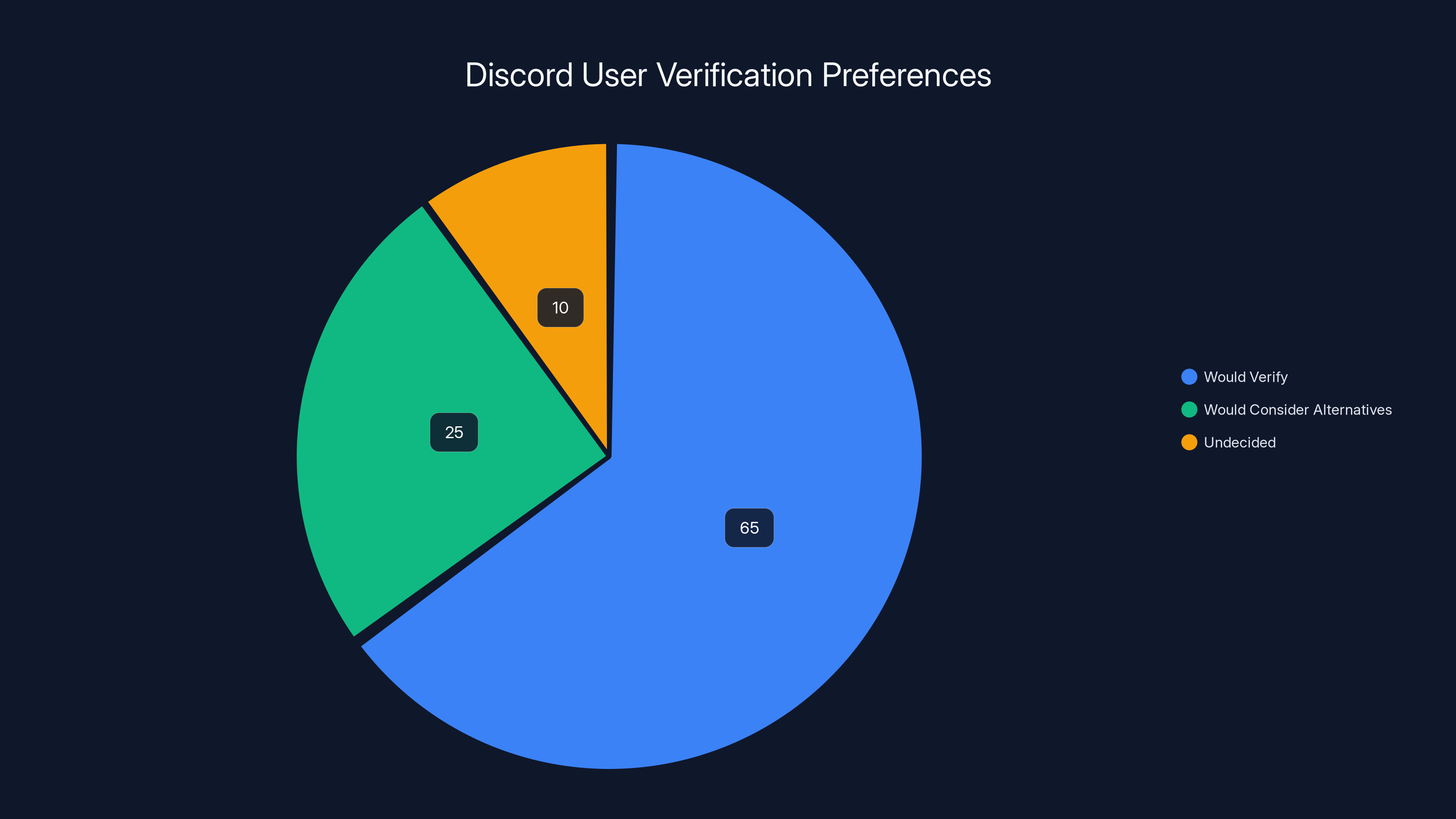 Discord User Verification Preferences