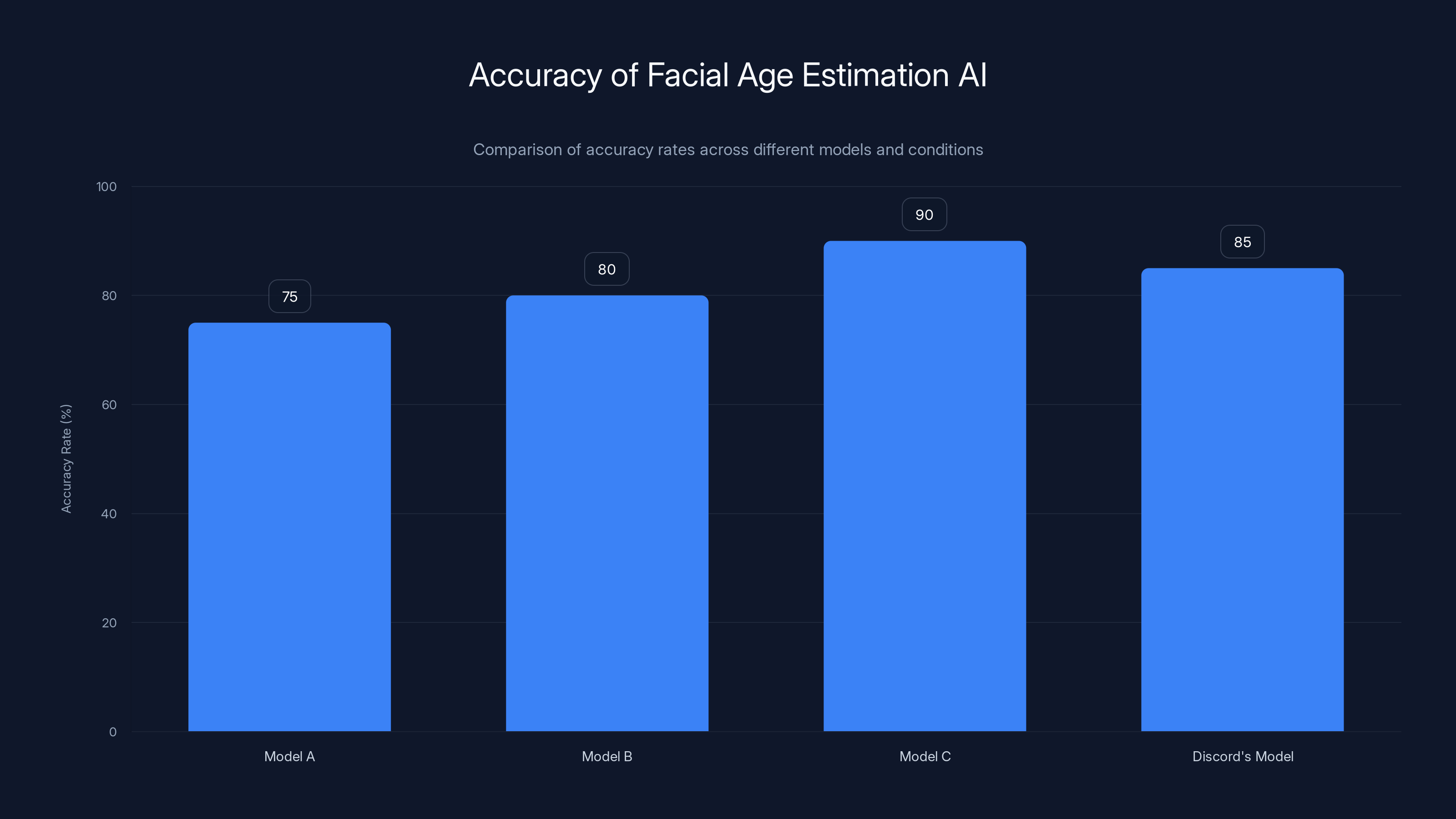 Accuracy of Facial Age Estimation AI