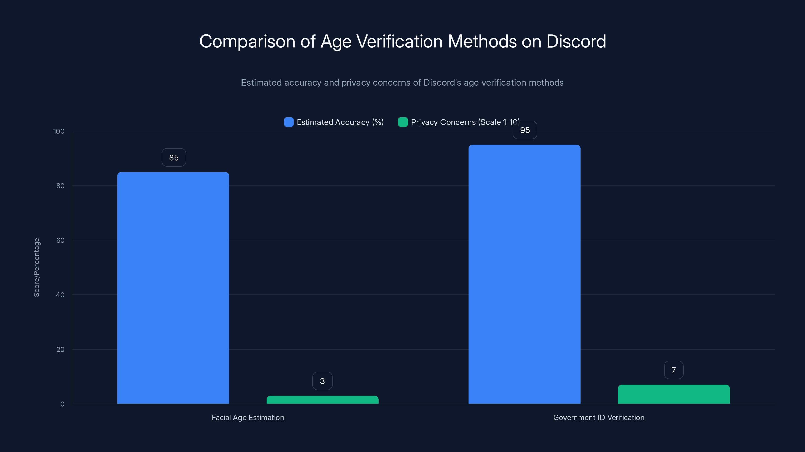 Comparison of Age Verification Methods on Discord