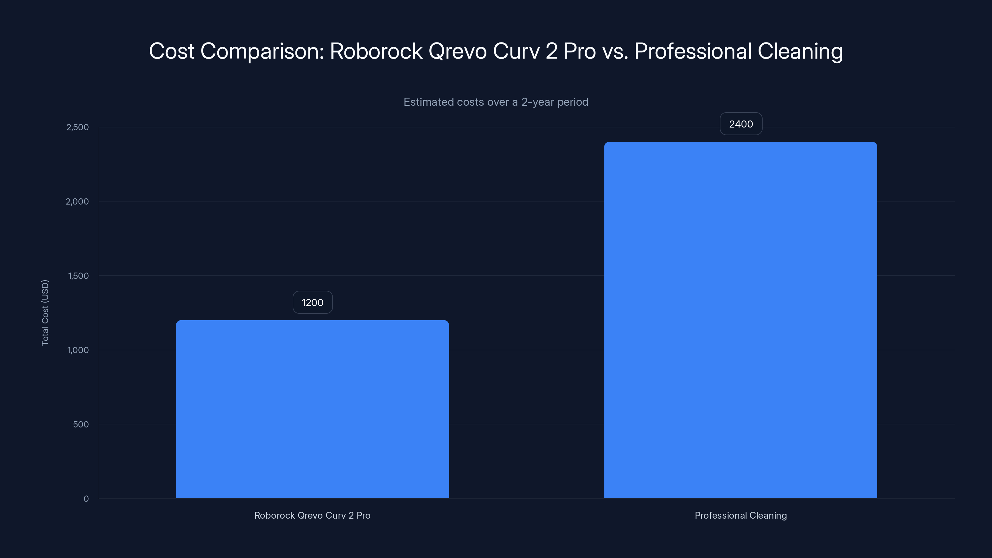 Cost Comparison: Roborock Qrevo Curv 2 Pro vs. Professional Cleaning