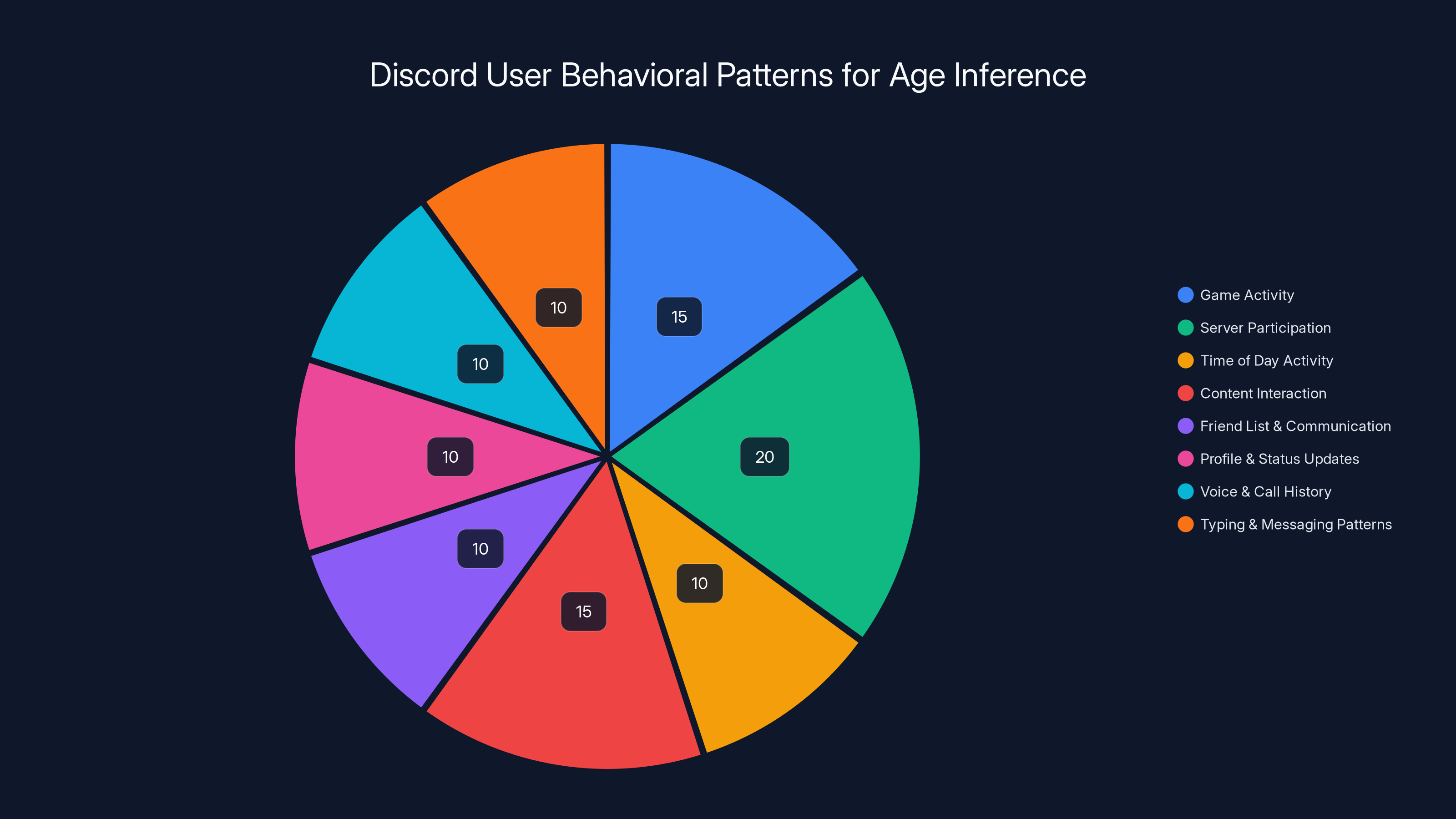 Discord User Behavioral Patterns for Age Inference
