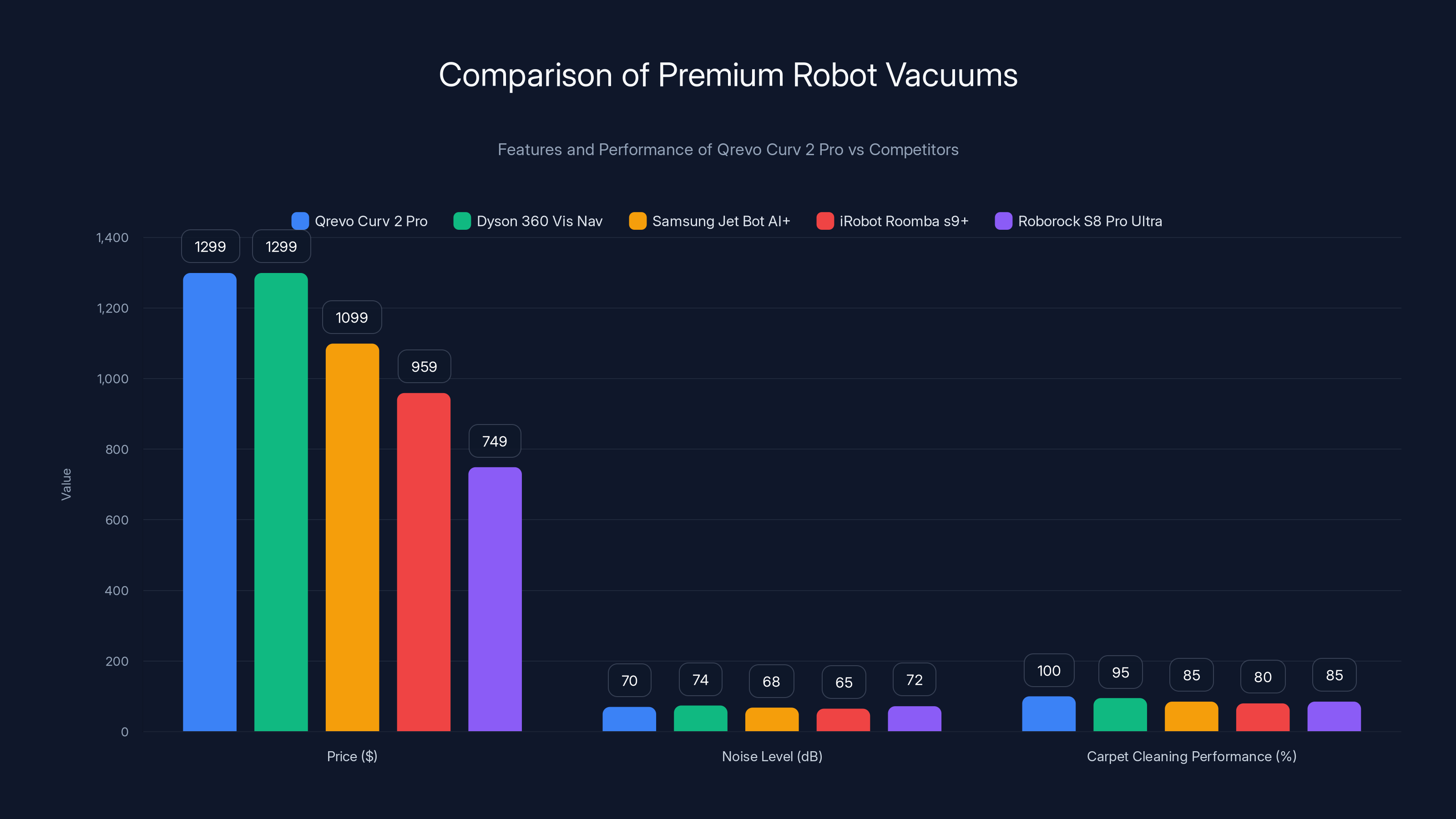 Comparison of Premium Robot Vacuums