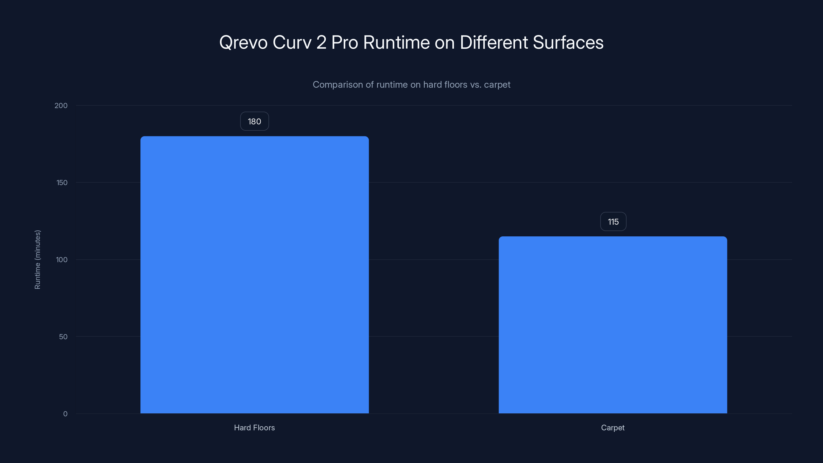 Qrevo Curv 2 Pro Runtime on Different Surfaces