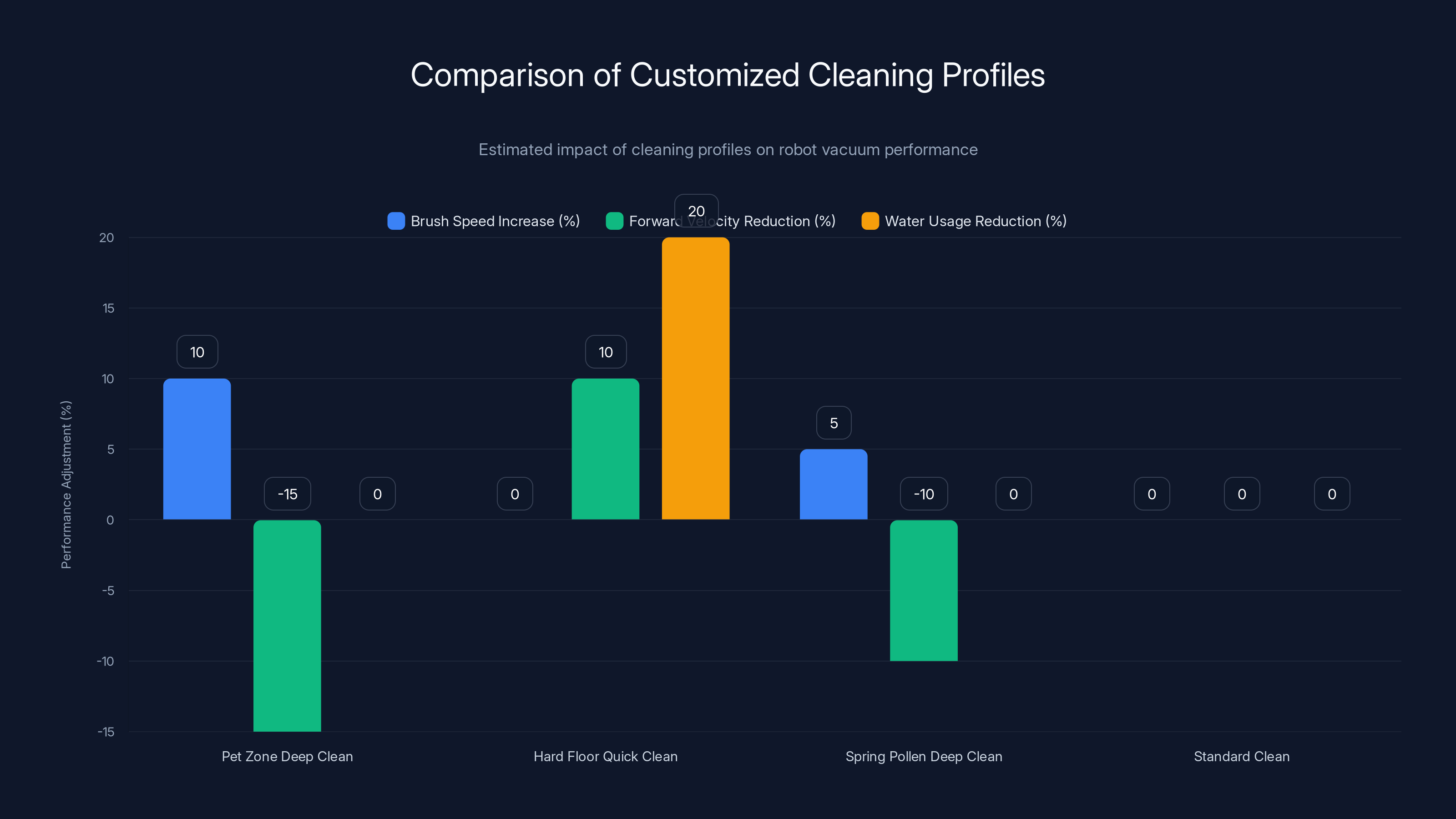 Comparison of Customized Cleaning Profiles