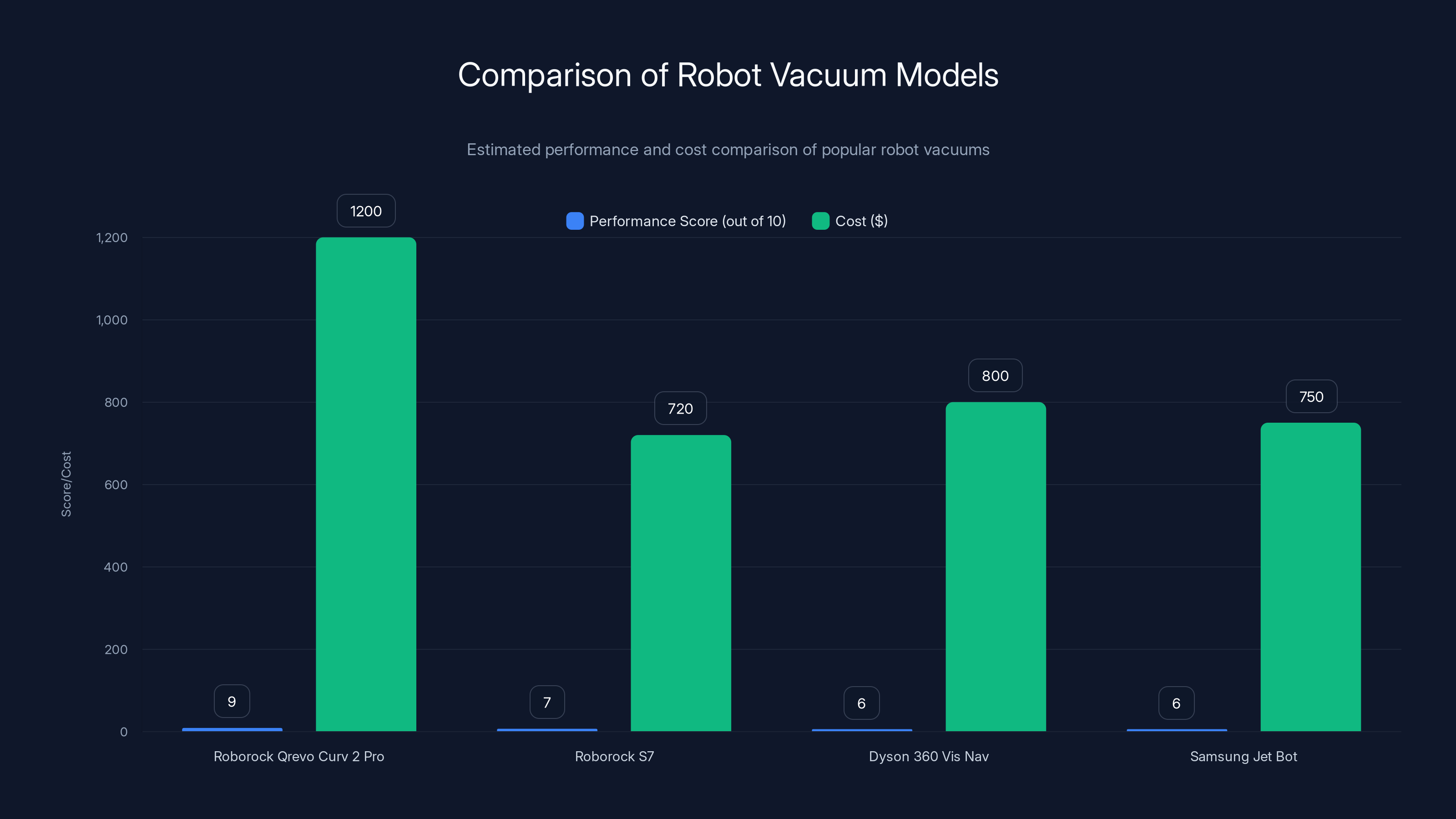 Comparison of Robot Vacuum Models