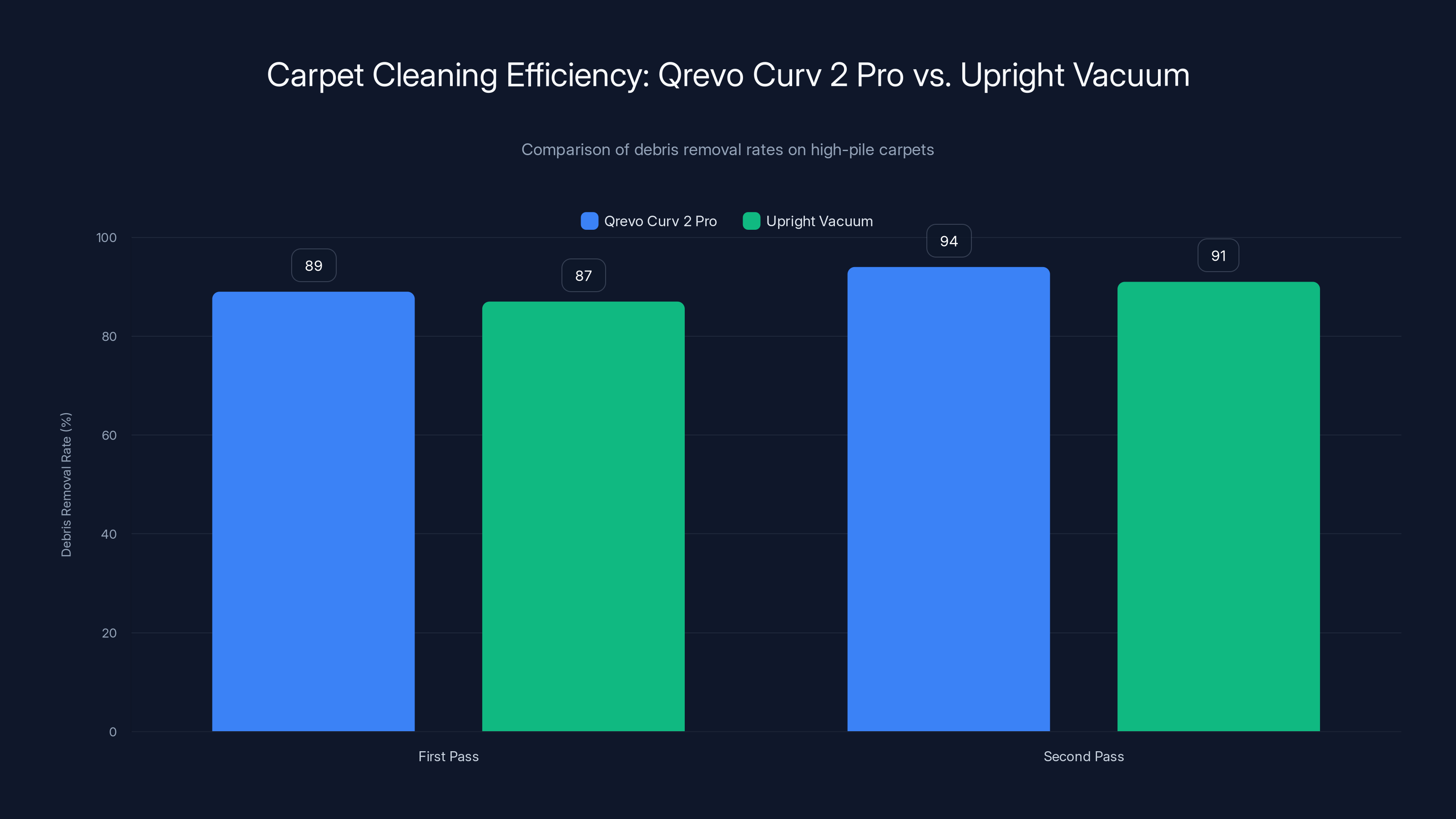 Carpet Cleaning Efficiency: Qrevo Curv 2 Pro vs. Upright Vacuum