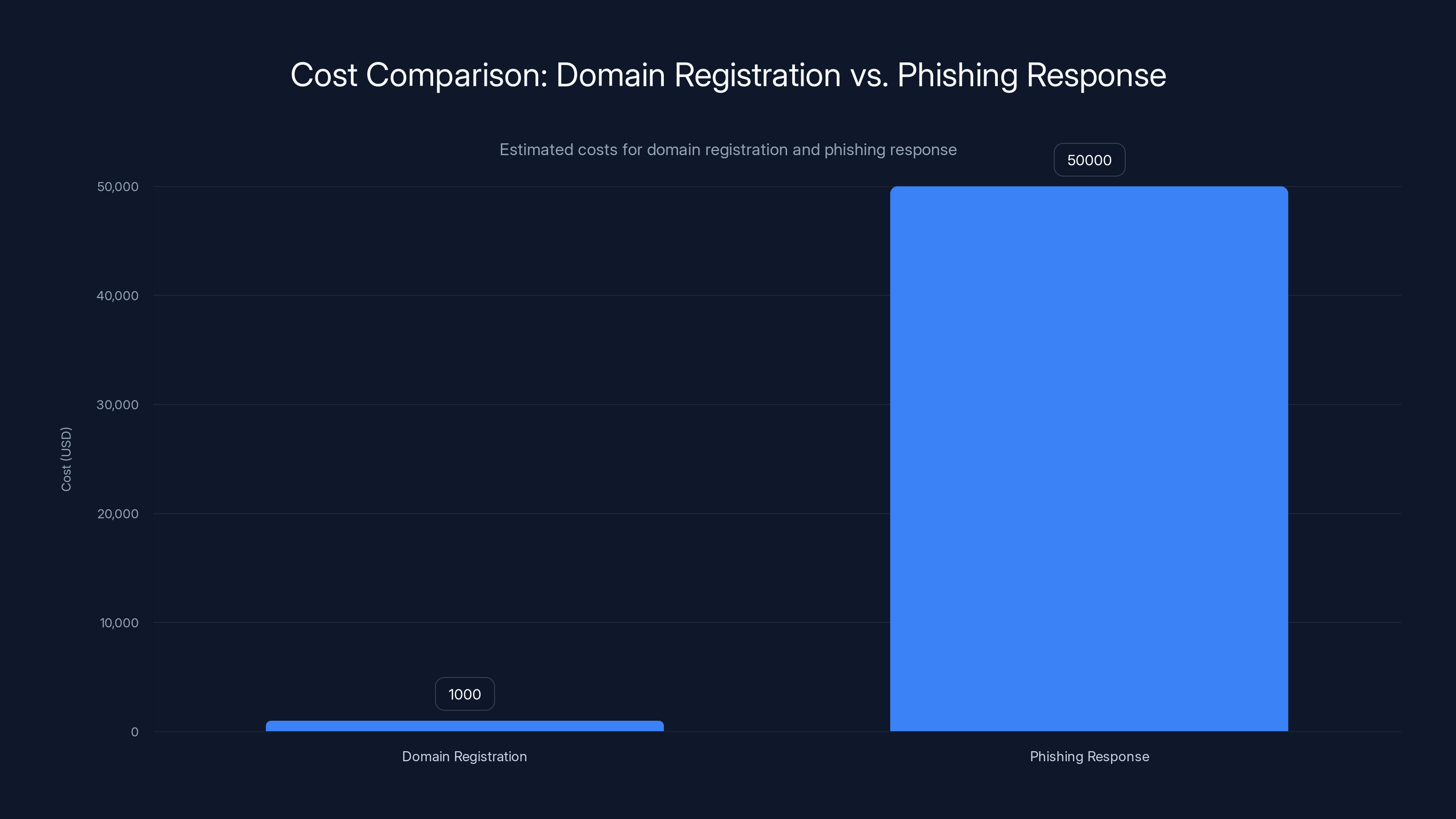 Cost Comparison: Domain Registration vs. Phishing Response
