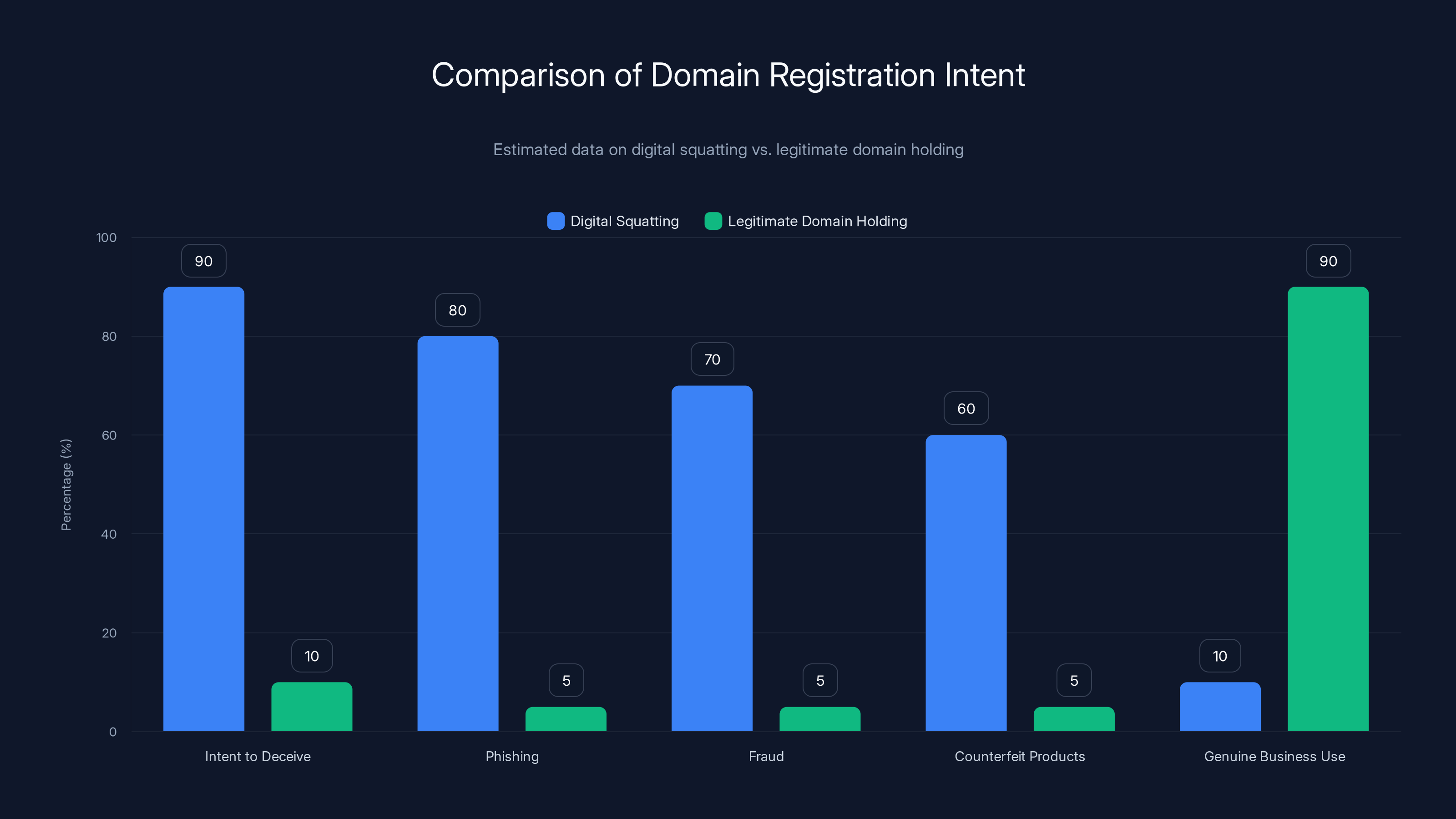 Comparison of Domain Registration Intent