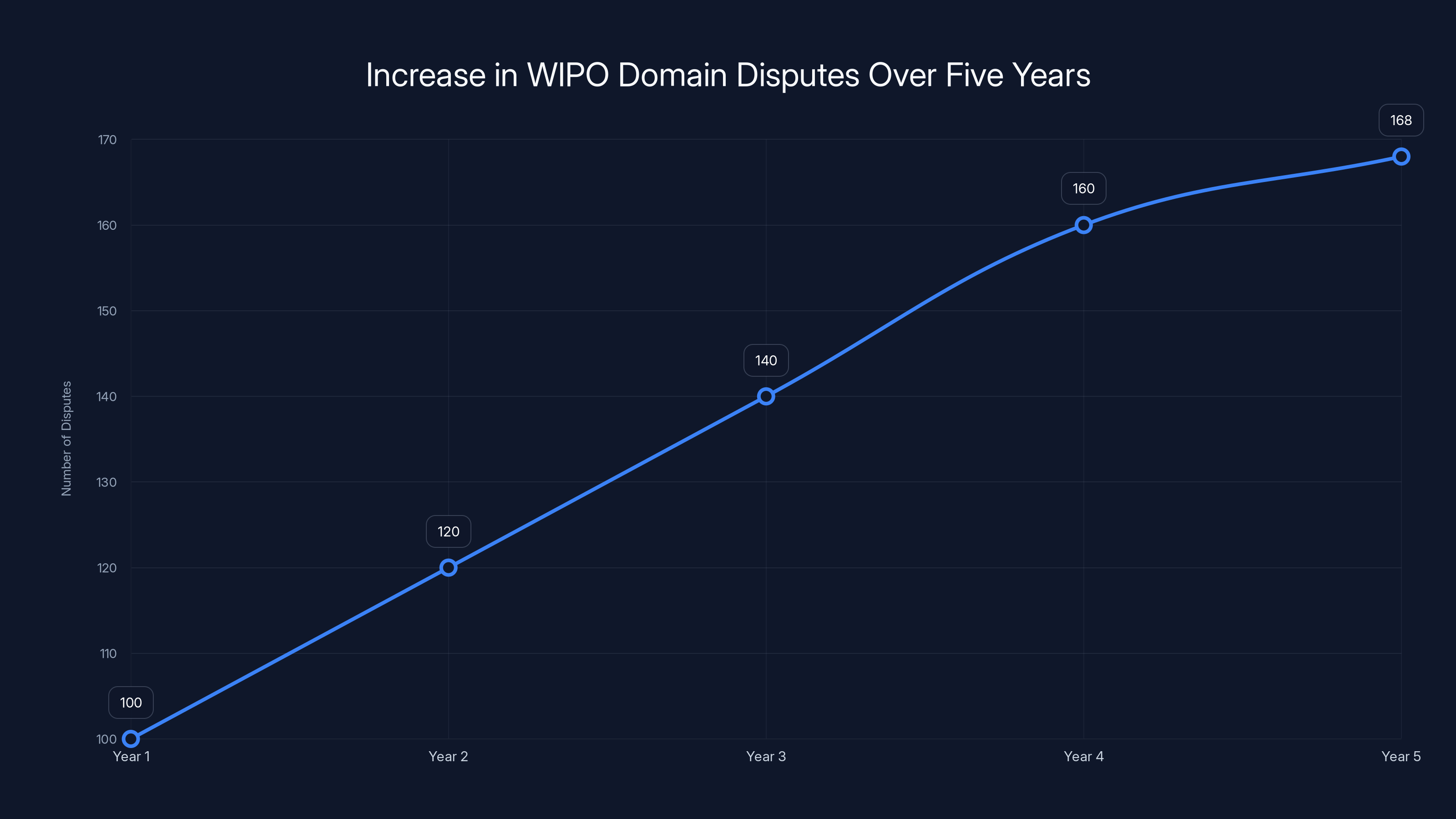 Increase in WIPO Domain Disputes Over Five Years