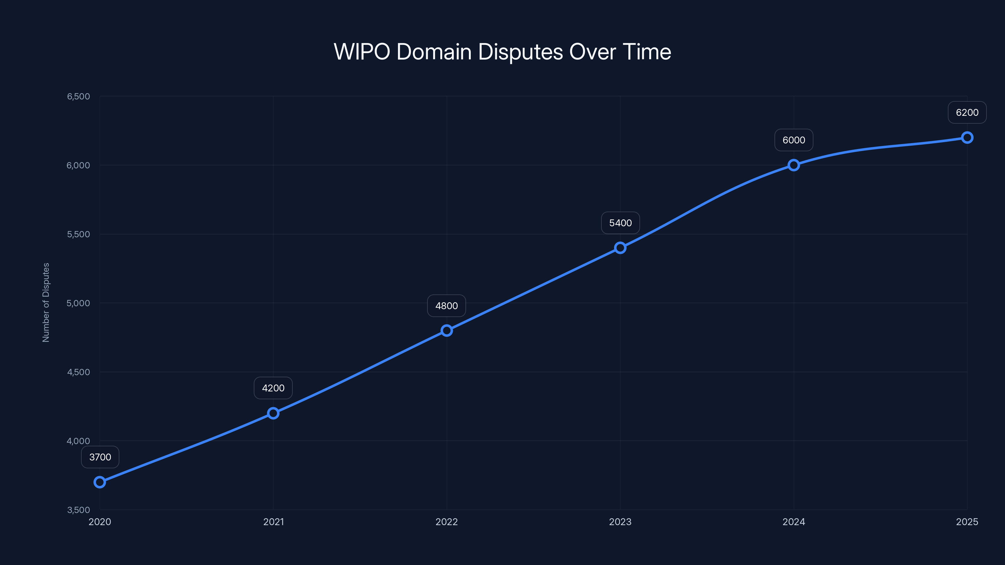 WIPO Domain Disputes Over Time