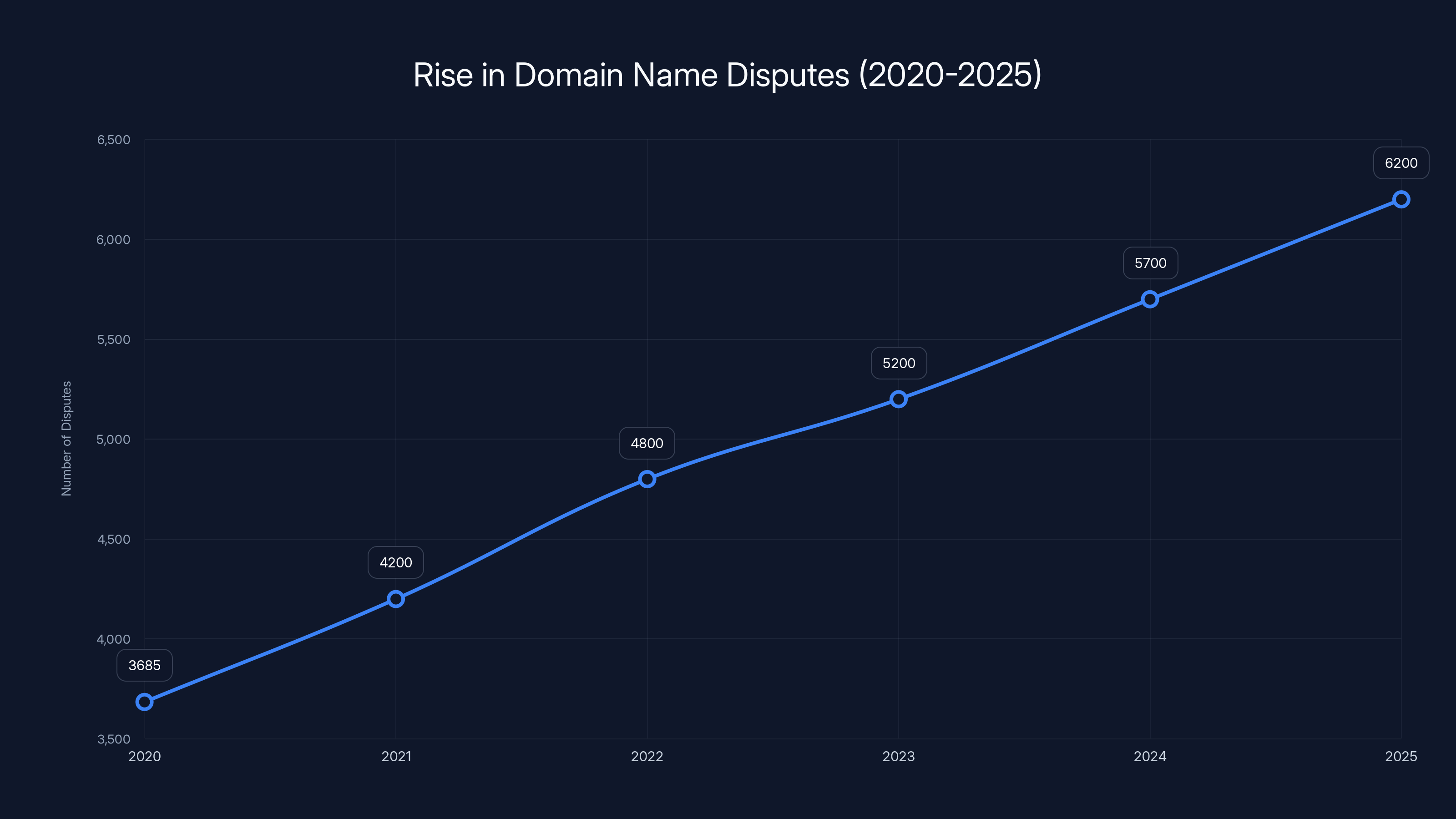 Rise in Domain Name Disputes (2020-2025)