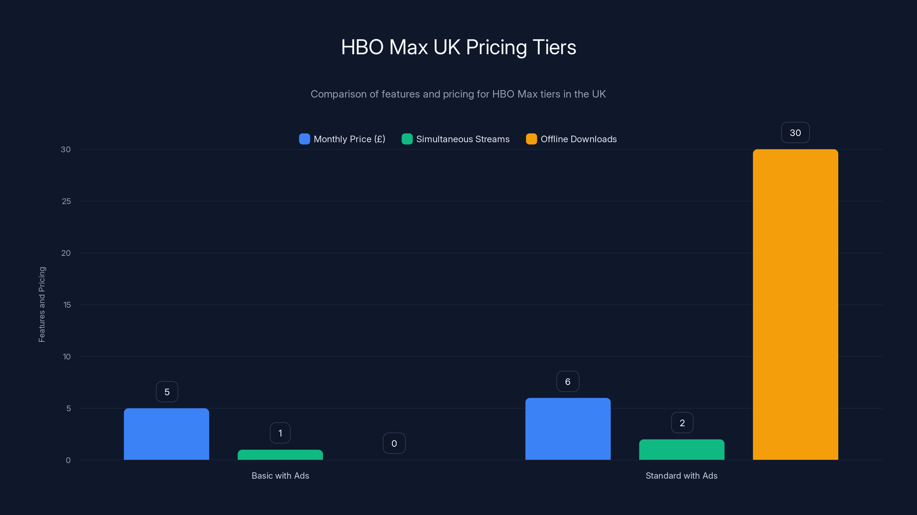 HBO Max UK Pricing Tiers