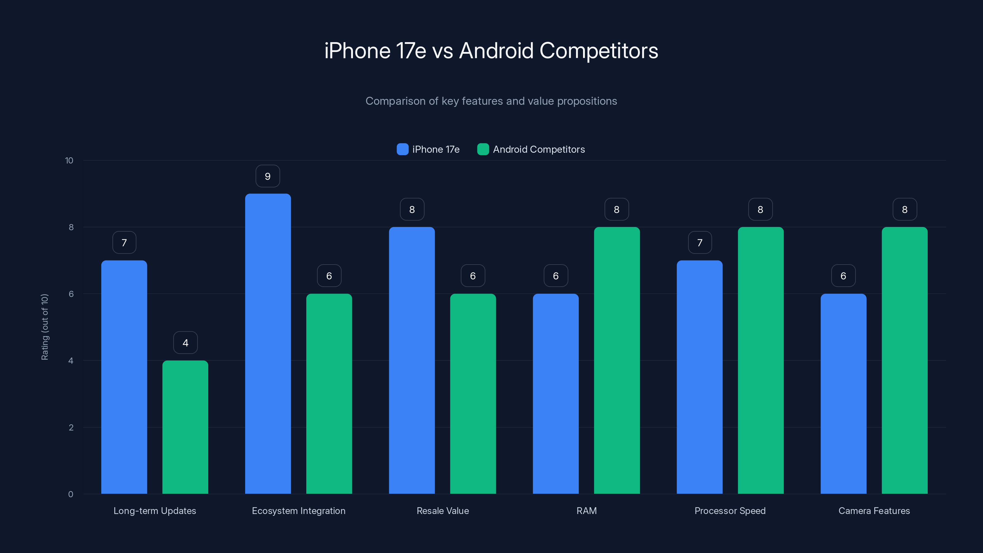 iPhone 17e vs Android Competitors