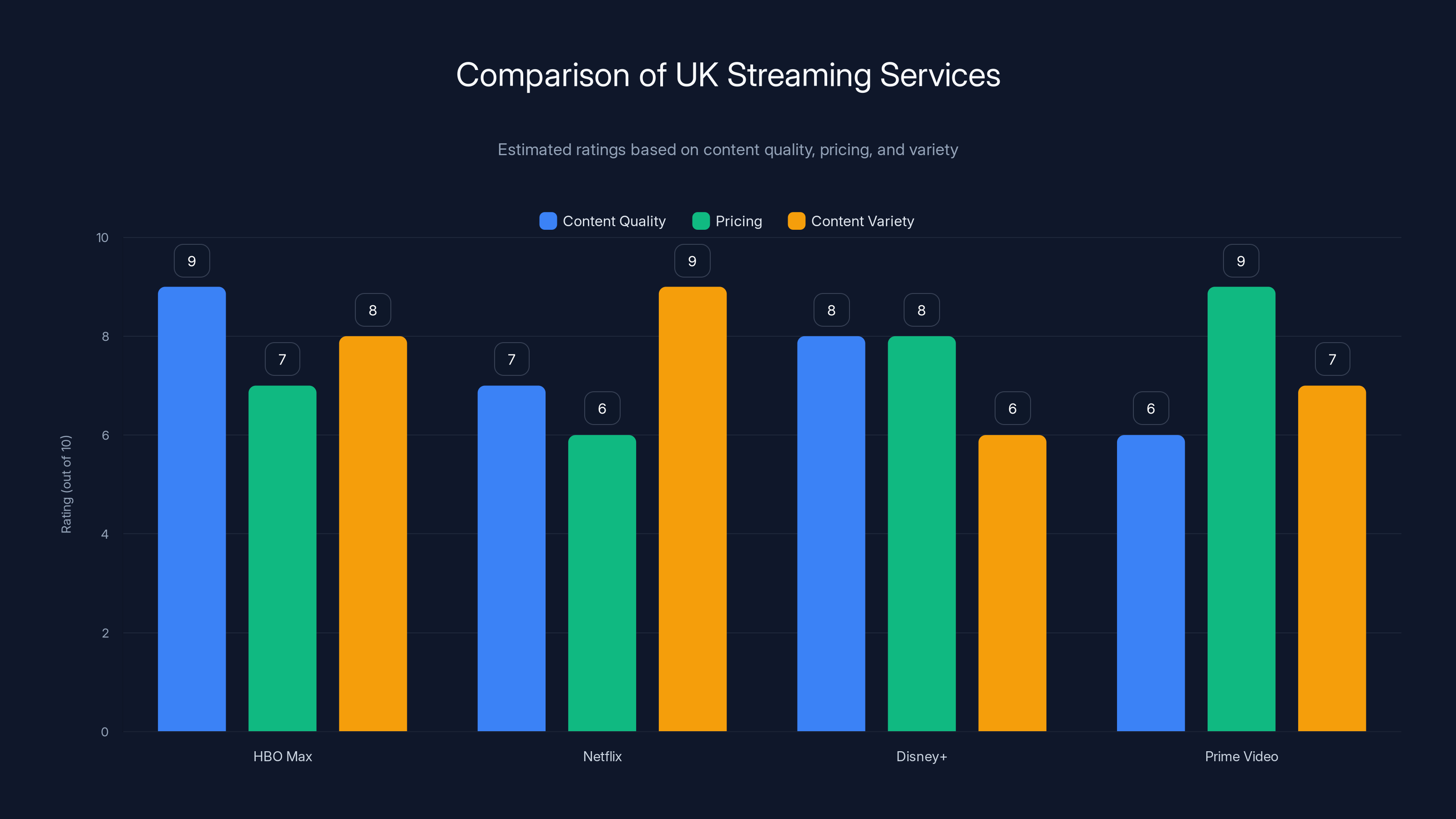 Comparison of UK Streaming Services