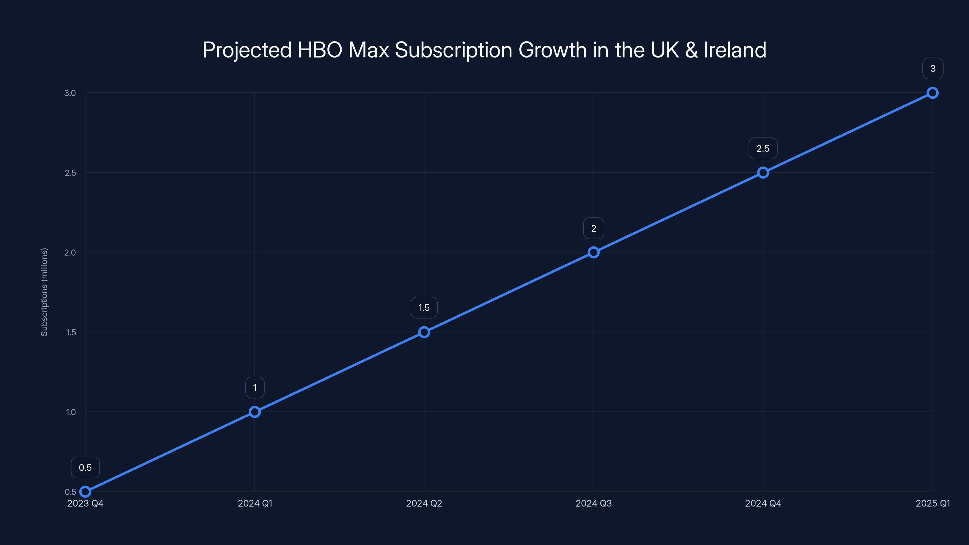Projected HBO Max Subscription Growth in the UK & Ireland