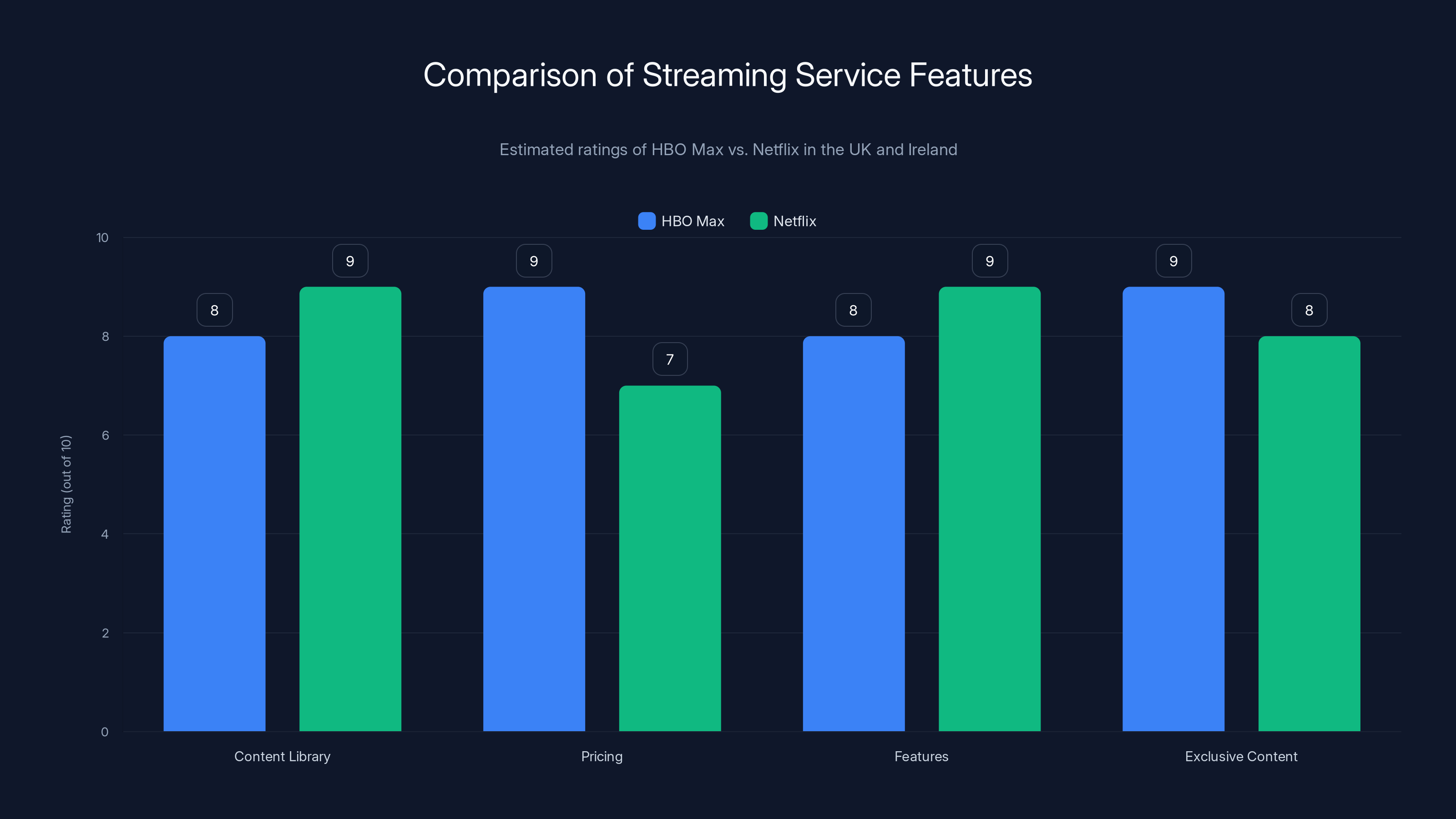 Comparison of Streaming Service Features