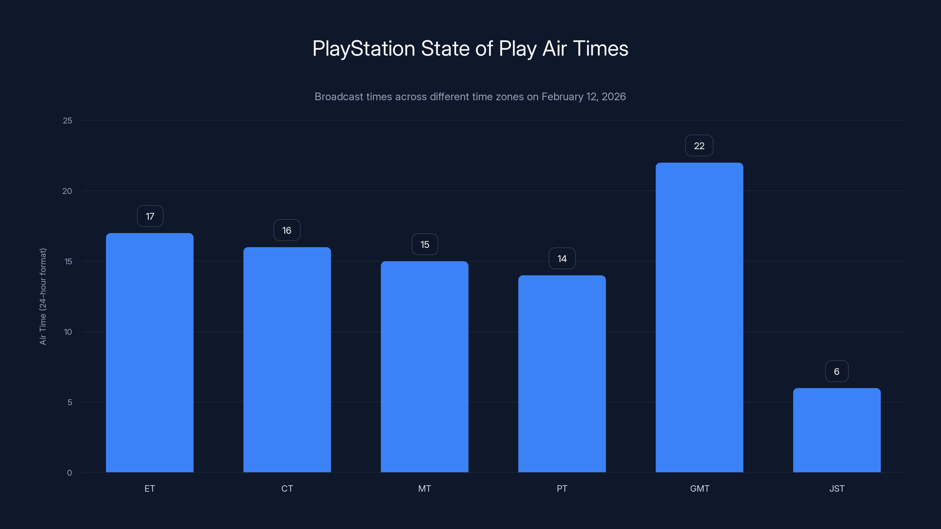PlayStation State of Play Air Times