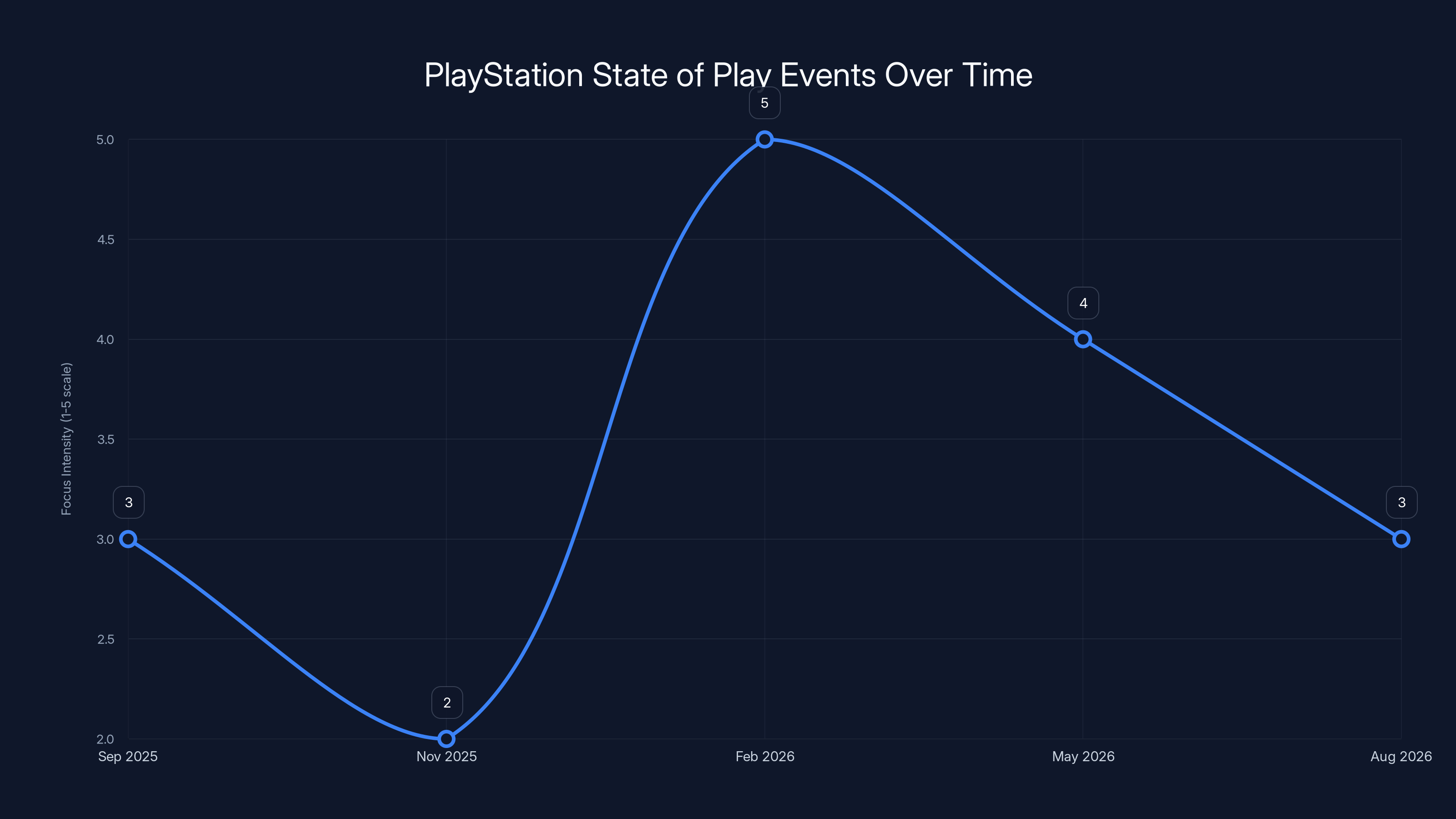 PlayStation State of Play Events Over Time