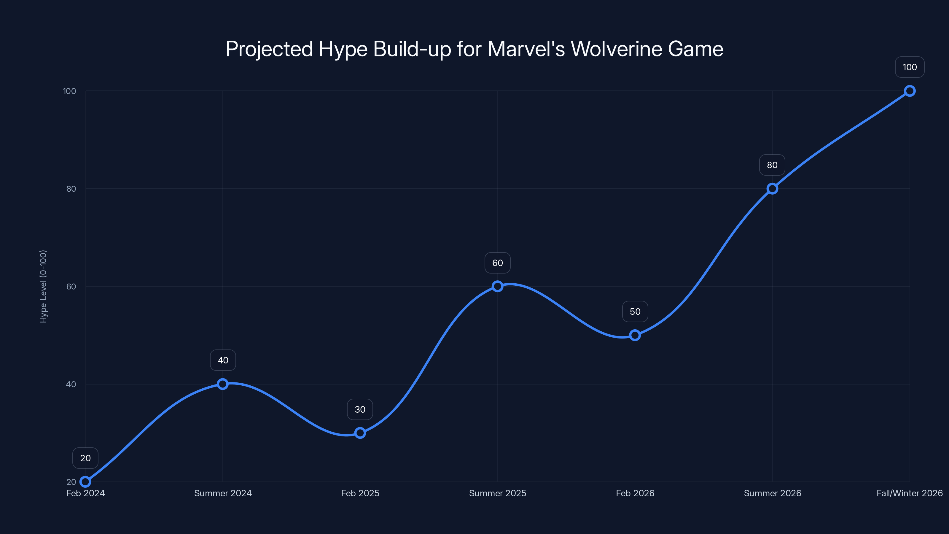 Projected Hype Build-up for Marvel's Wolverine Game
