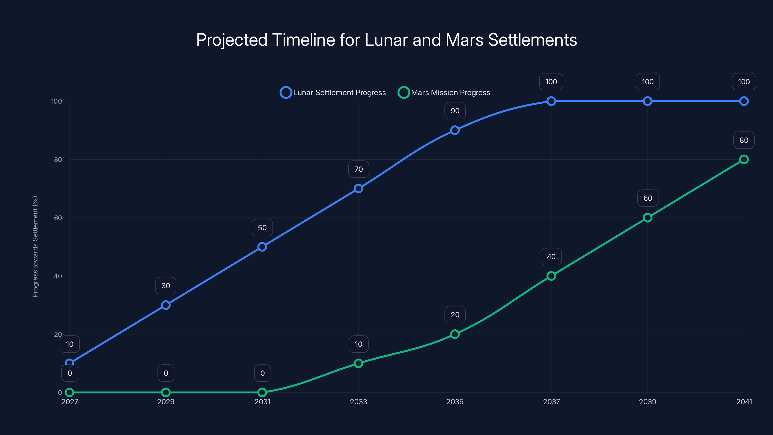 Projected Timeline for Lunar and Mars Settlements