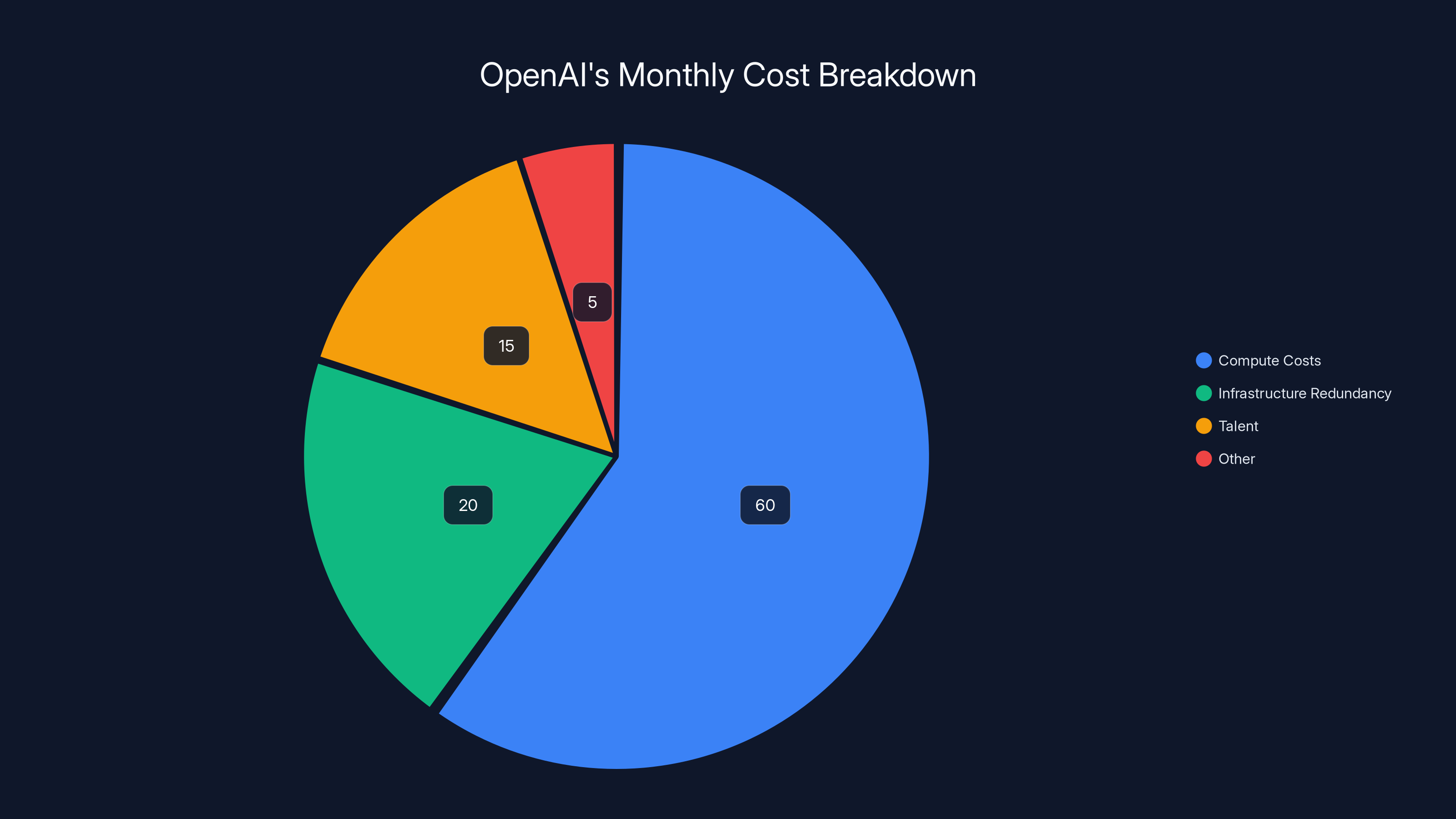OpenAI's Monthly Cost Breakdown