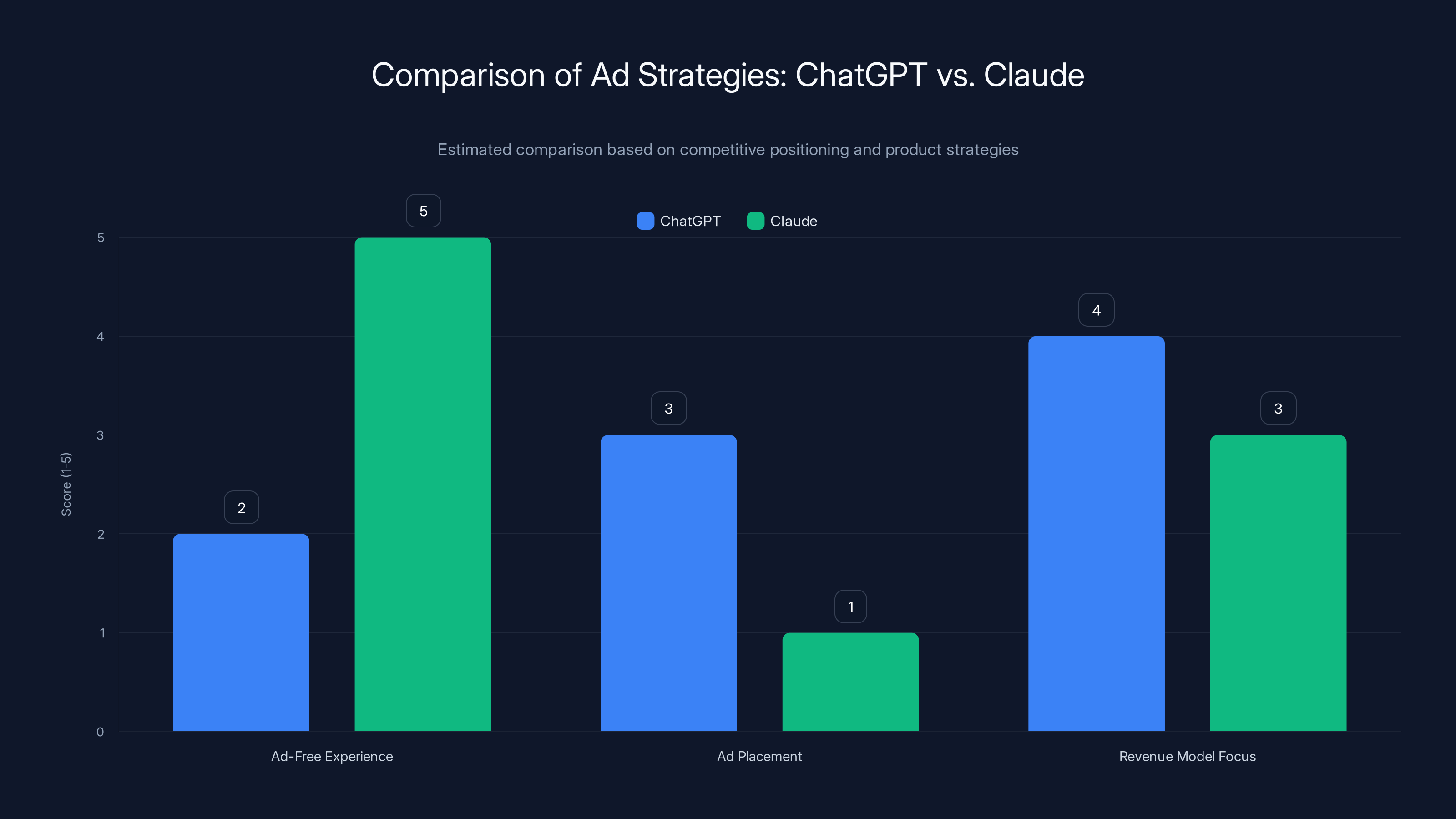 Comparison of Ad Strategies: ChatGPT vs. Claude
