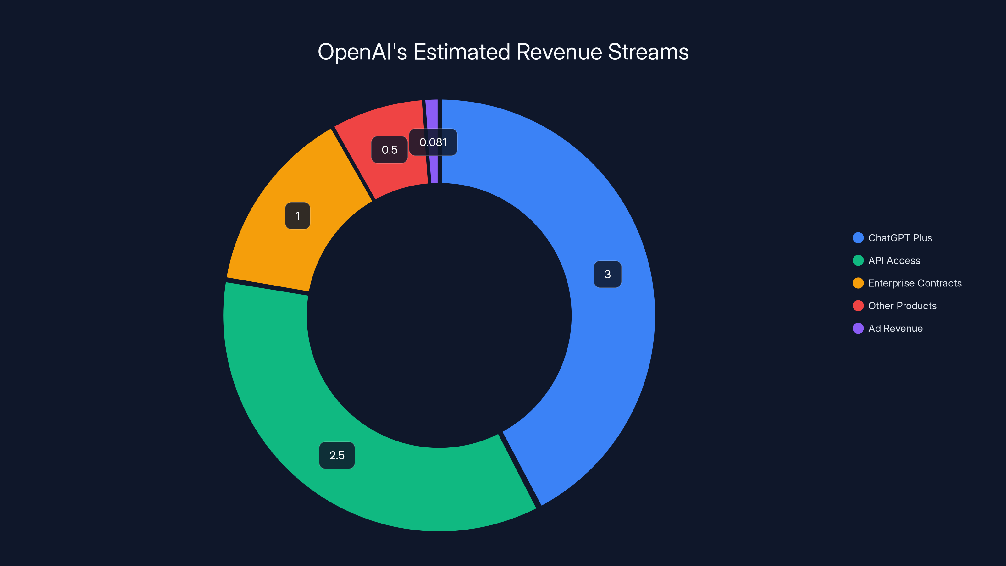 OpenAI's Estimated Revenue Streams