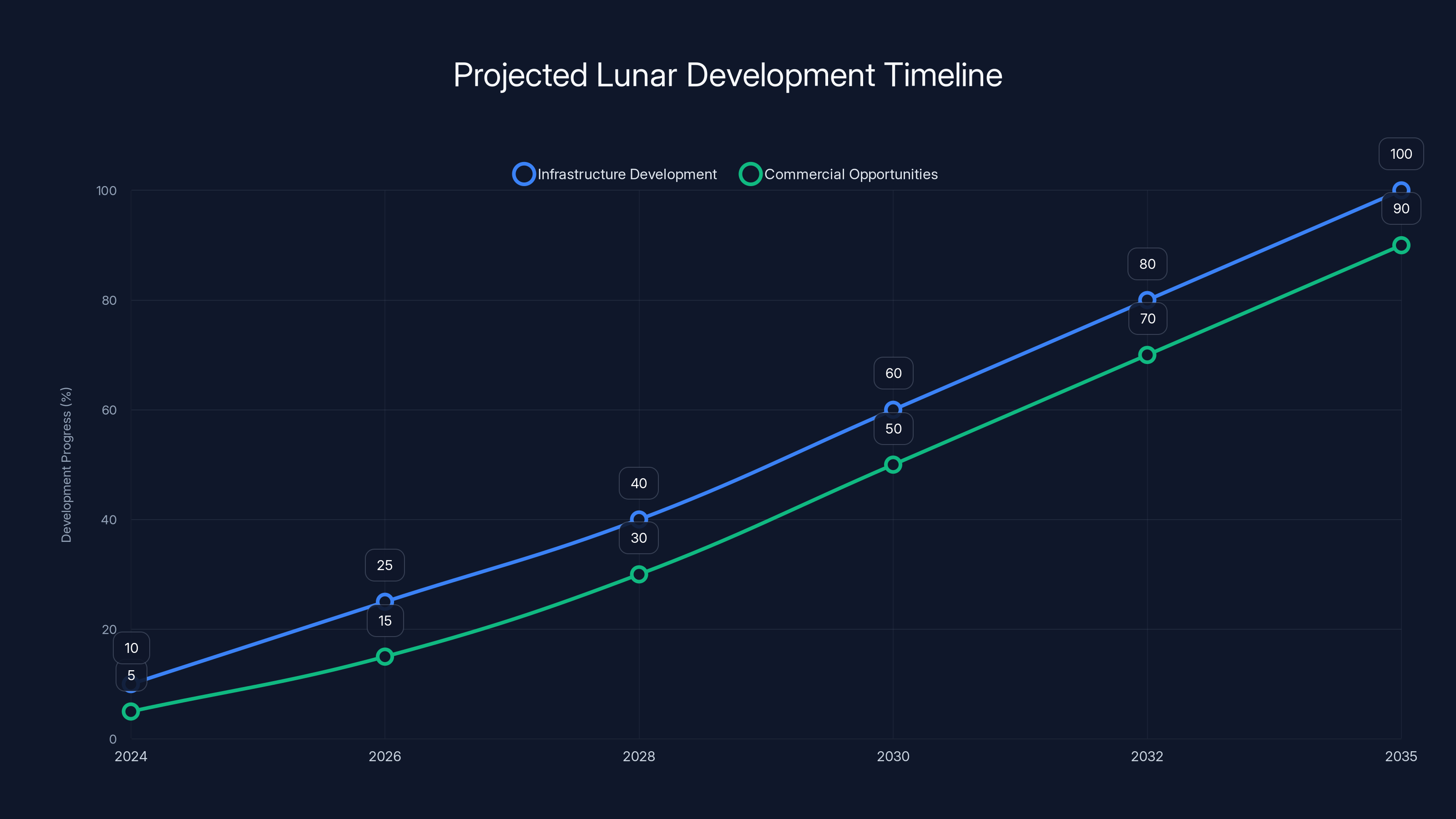 Projected Lunar Development Timeline