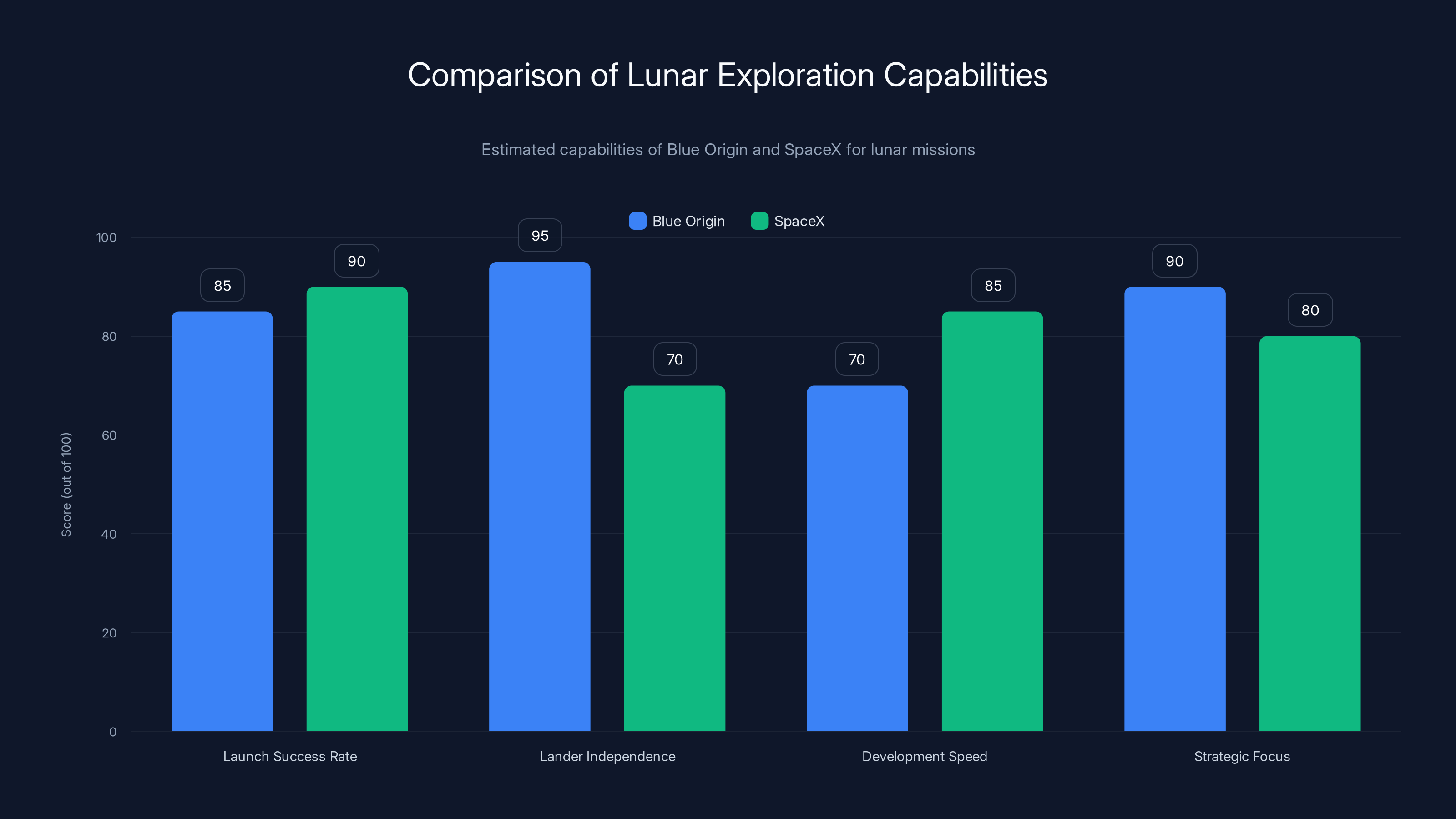 Comparison of Lunar Exploration Capabilities