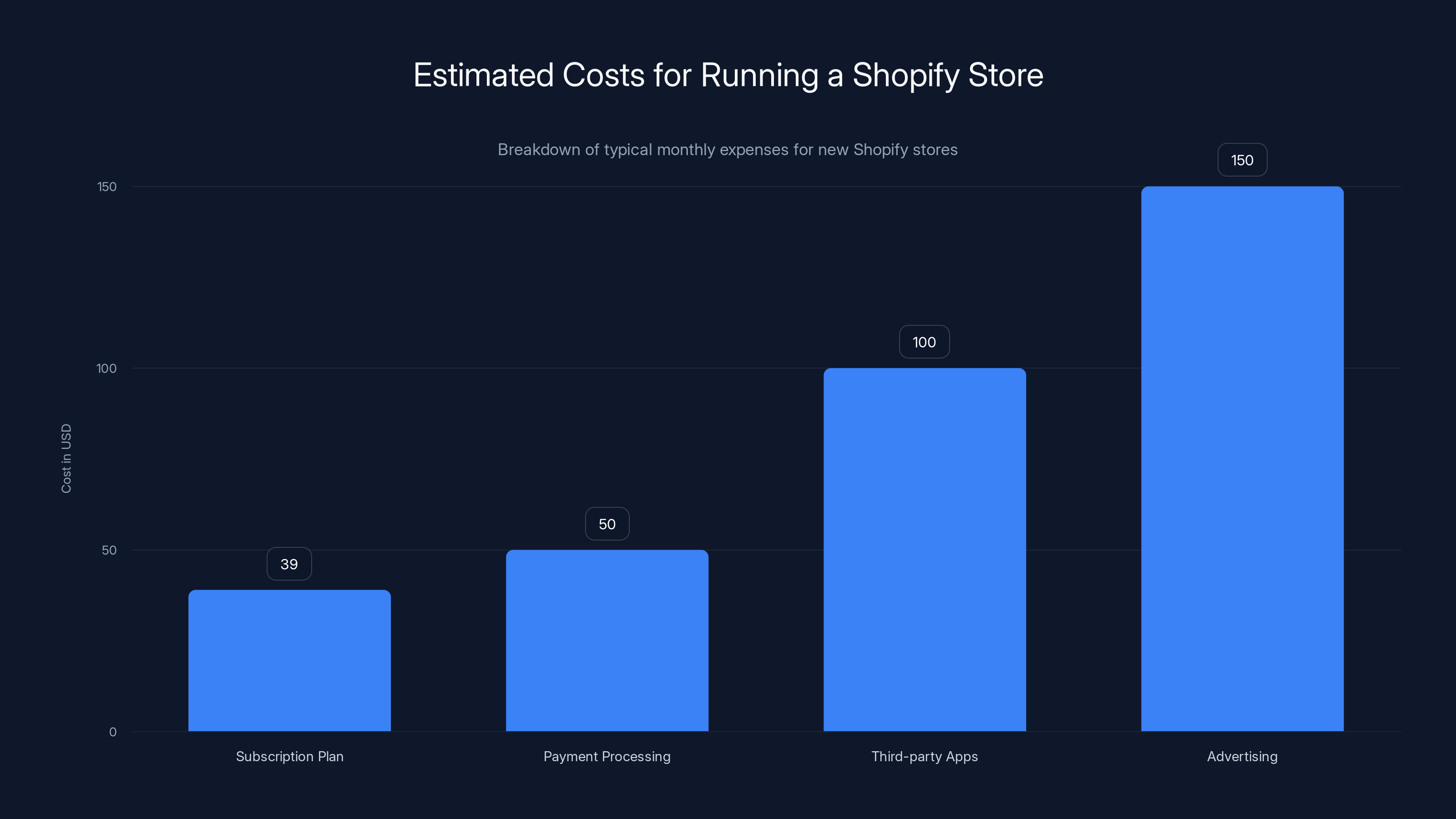 Estimated Costs for Running a Shopify Store