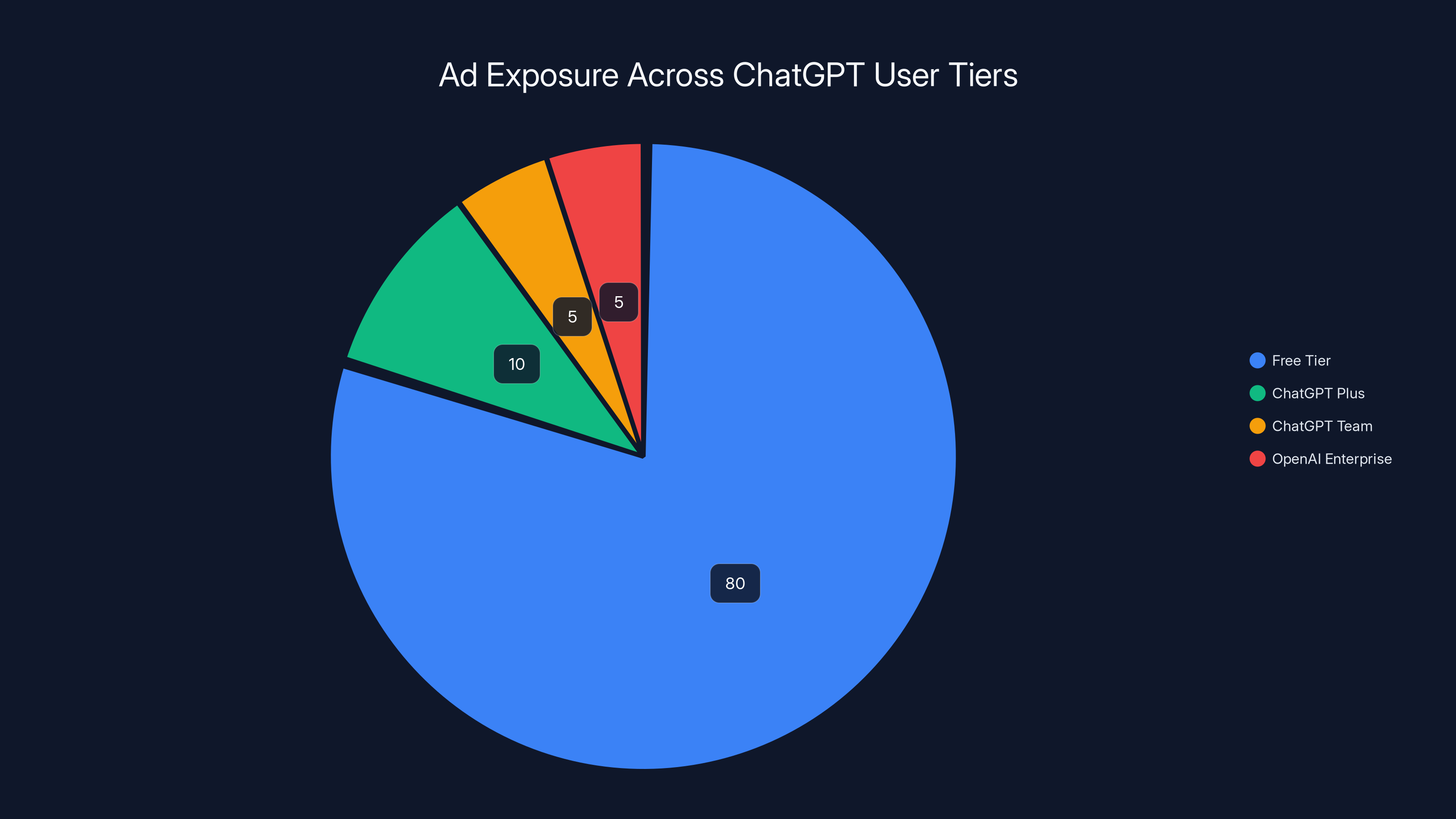 Ad Exposure Across ChatGPT User Tiers