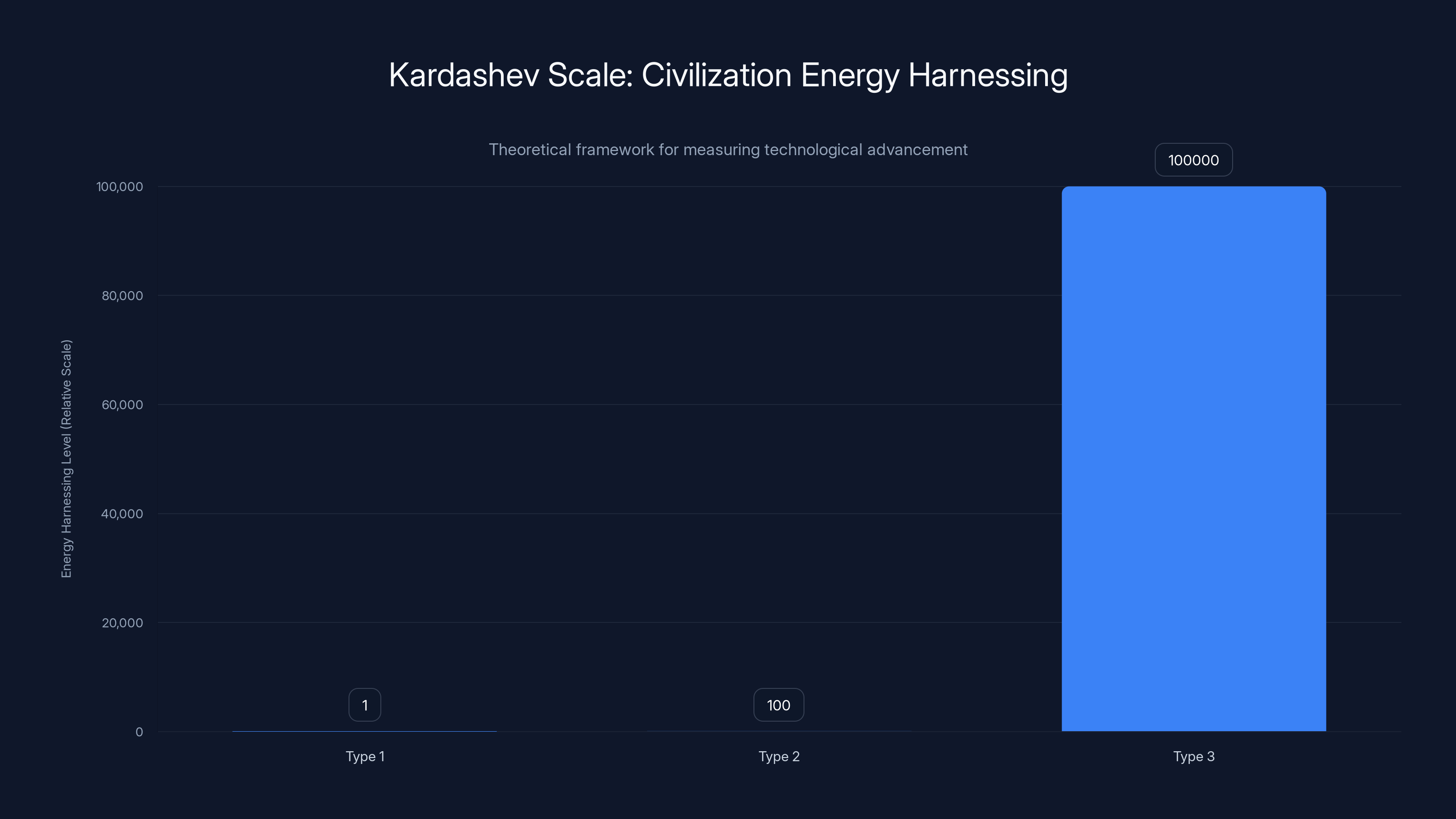 Kardashev Scale: Civilization Energy Harnessing